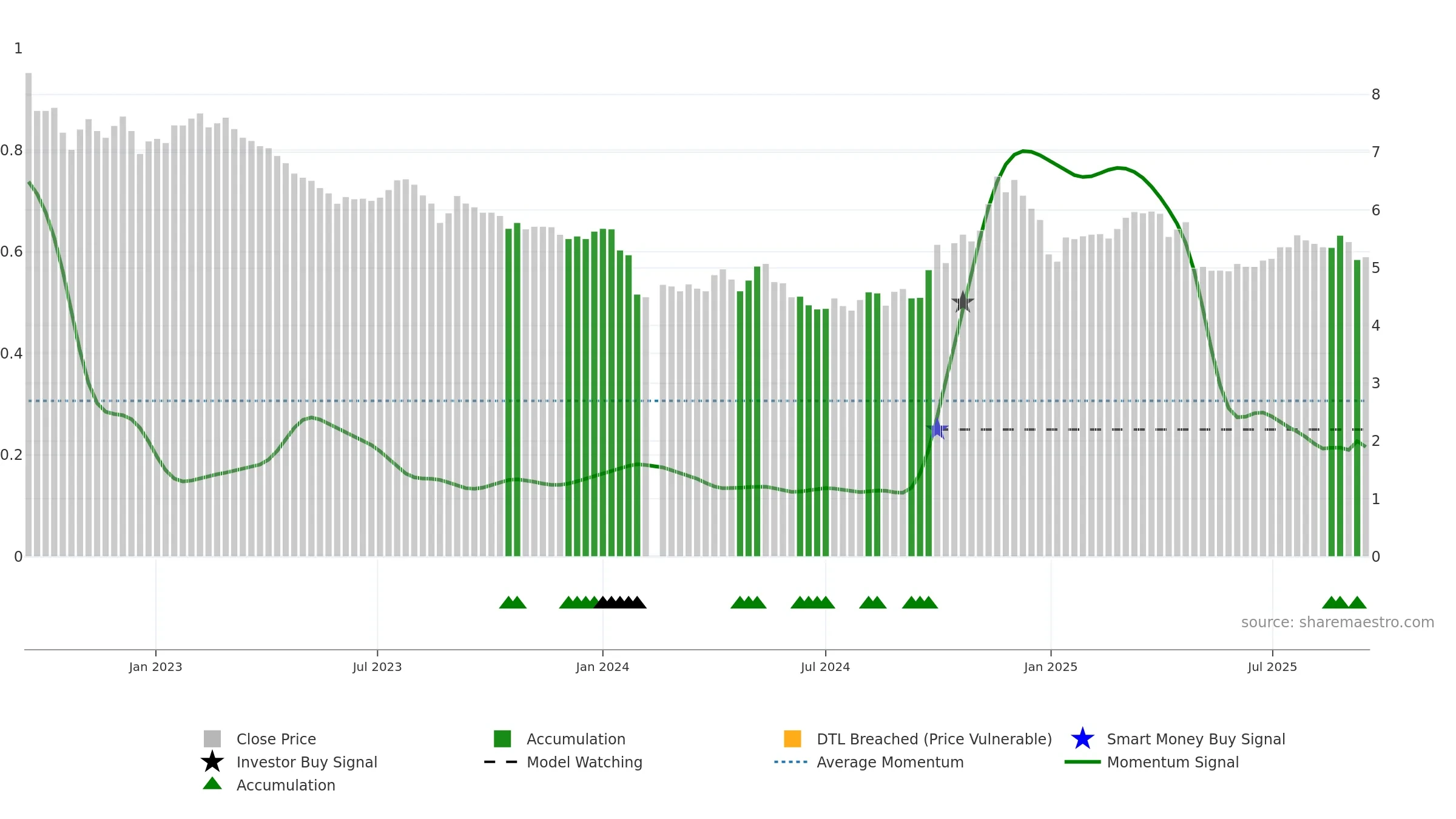 002538 weekly Smart Money chart, closing 2025-09-15.