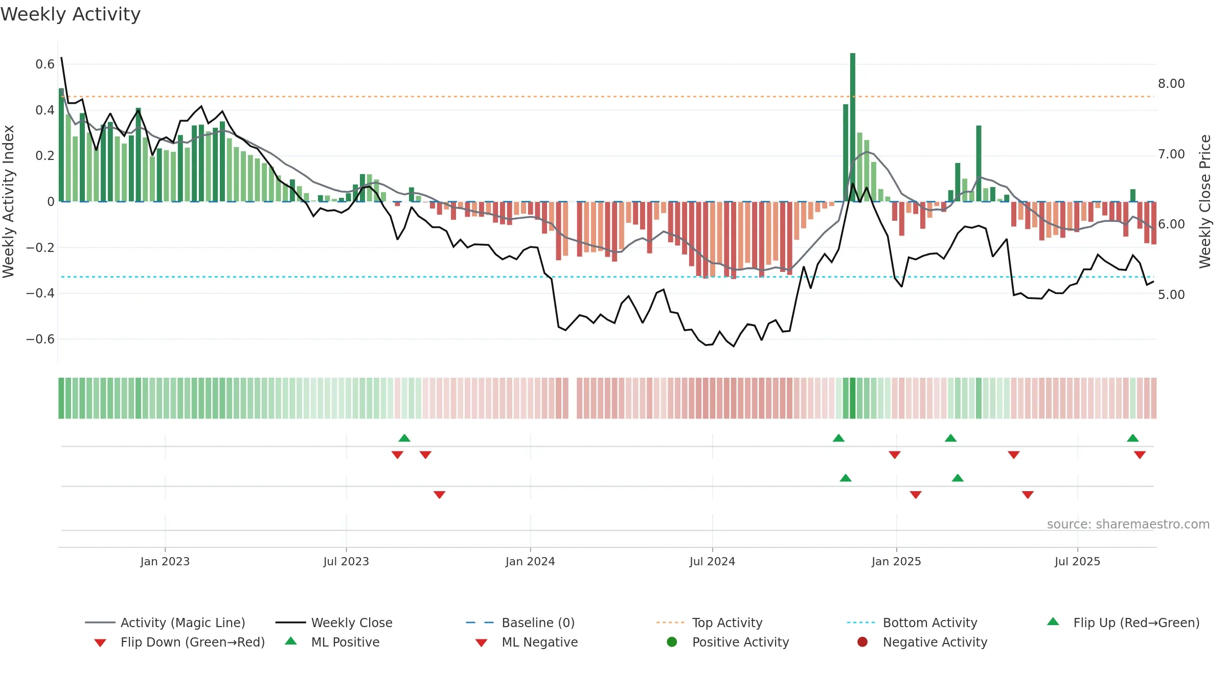 002538 weekly Activity chart, closing 2025-09-15.