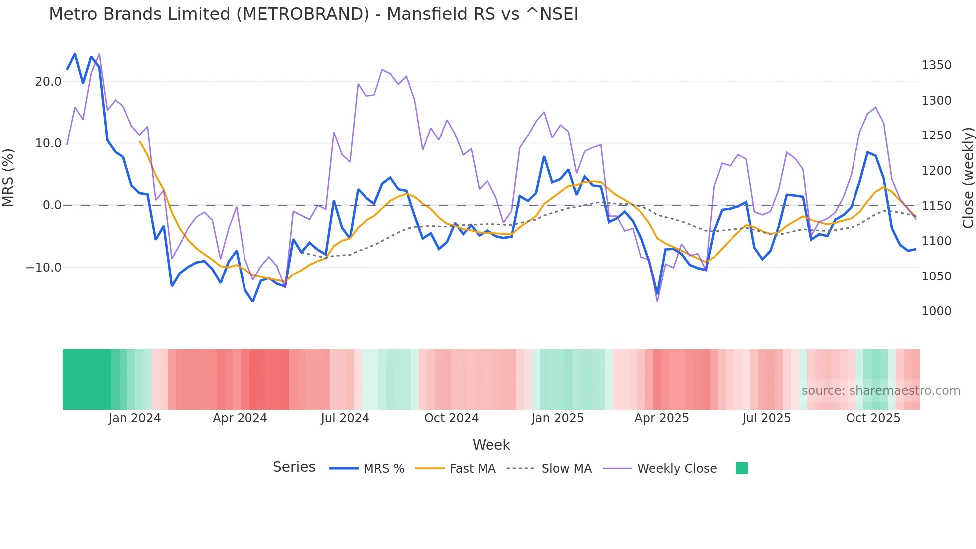 METROBRAND Mansfield Relative Strength chart