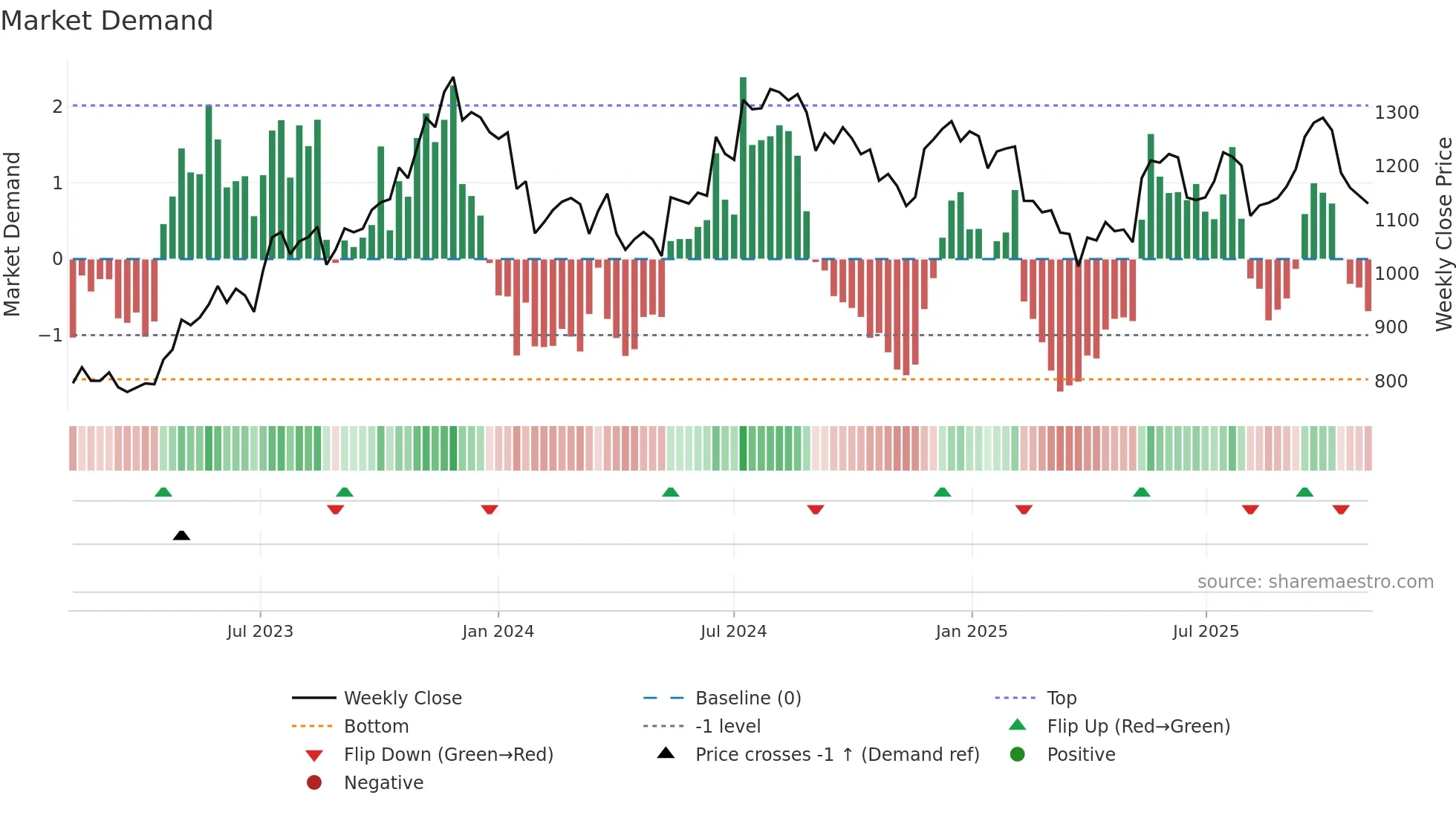 METROBRAND weekly Market Demand chart