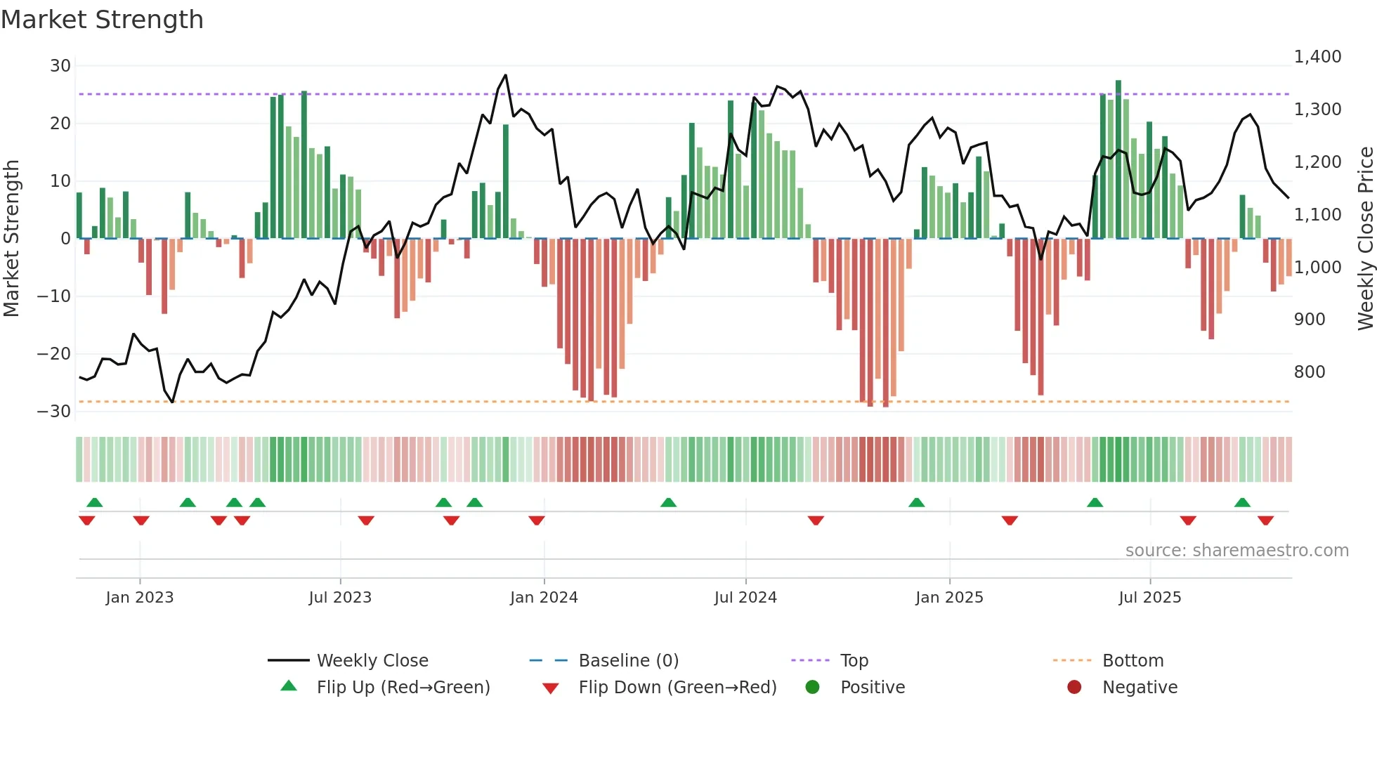 METROBRAND weekly Market Strength chart