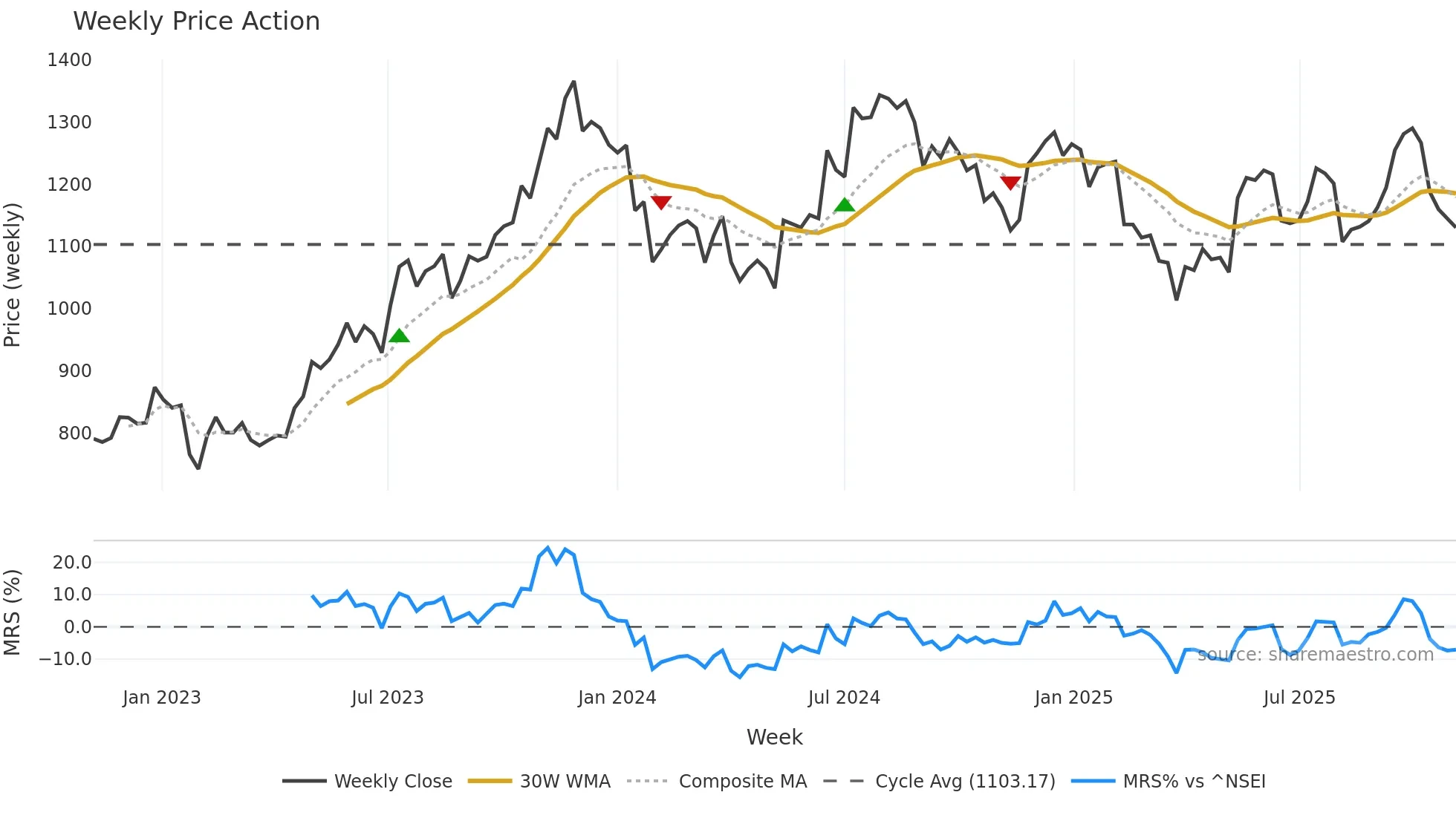 METROBRAND weekly Price Action chart, closing 2025-10-27