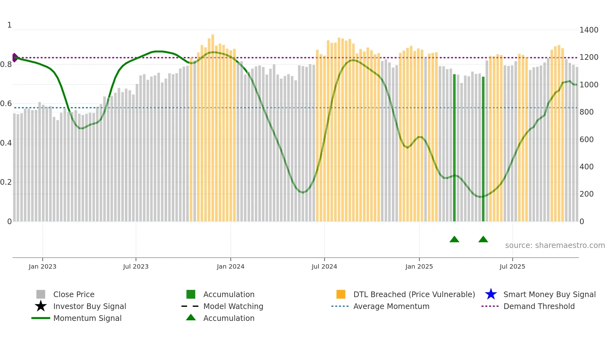 METROBRAND weekly Smart Money chart