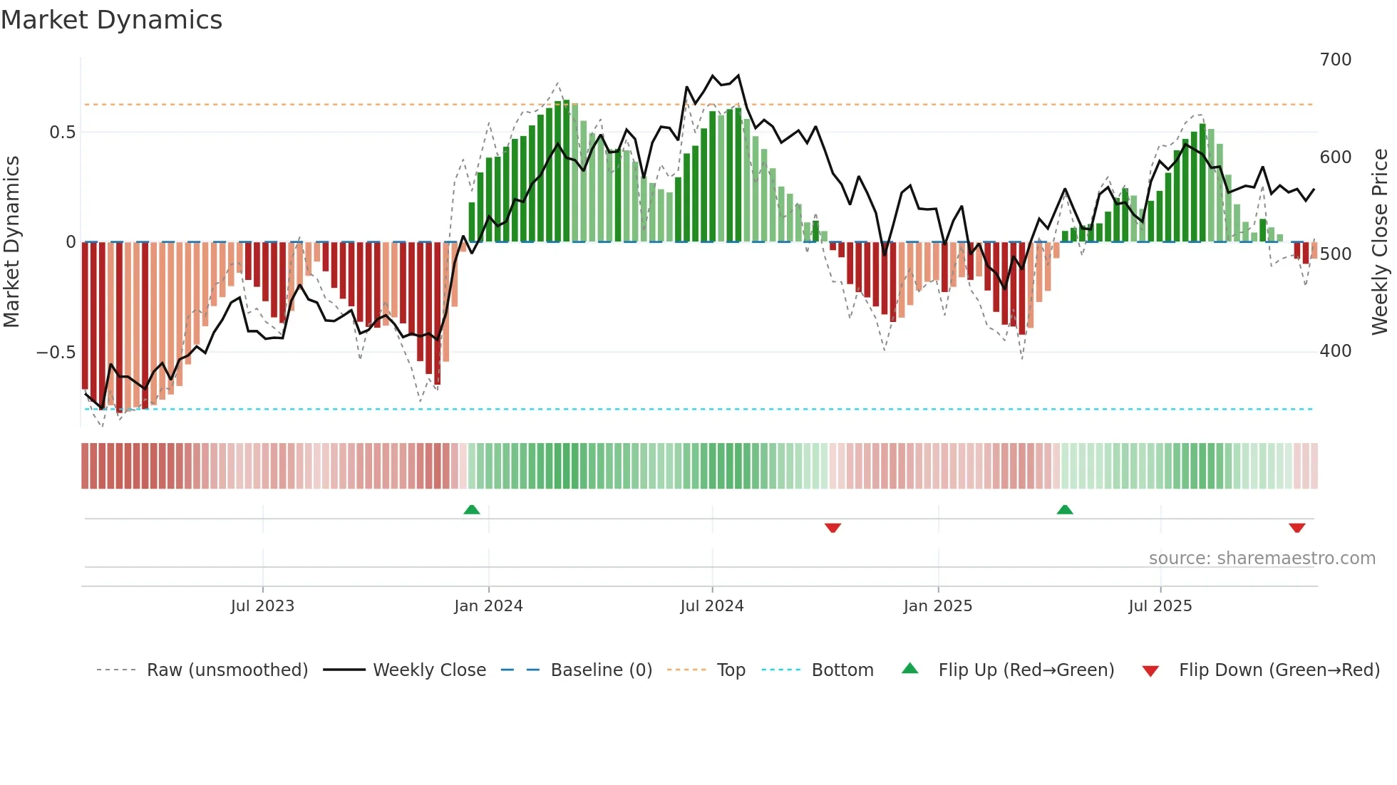 AMBUJACEM weekly Market Dynamics chart