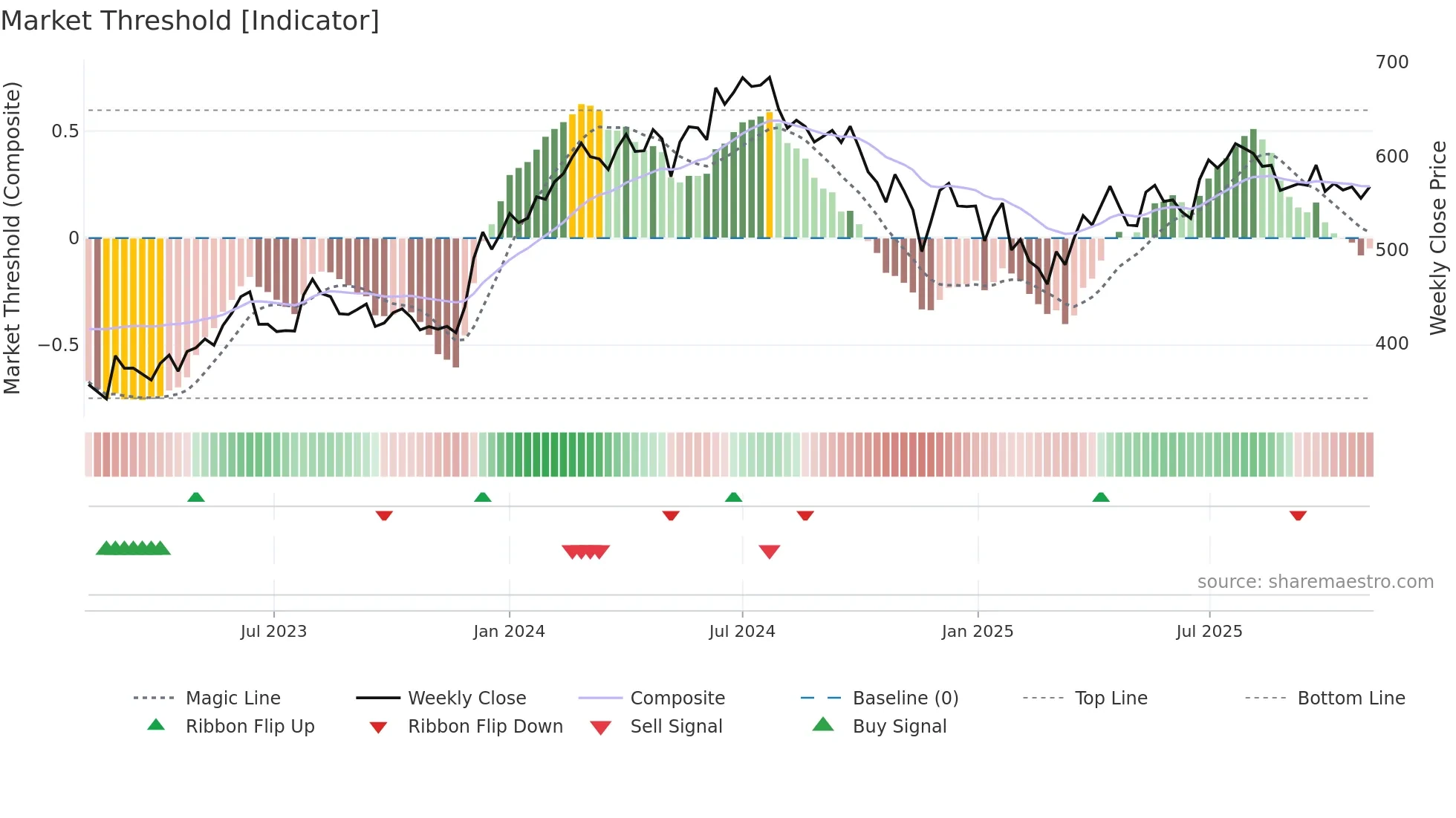 AMBUJACEM weekly Market Threshold chart
