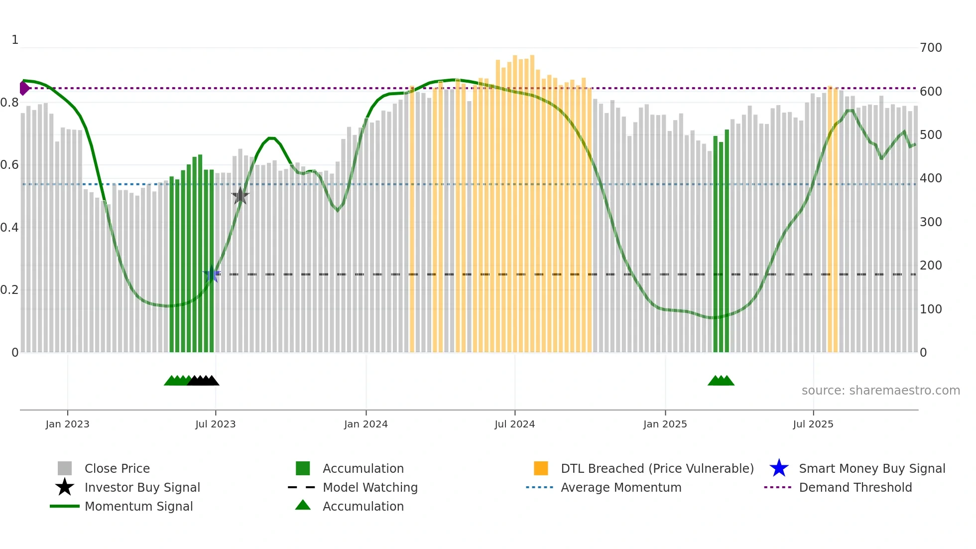 AMBUJACEM weekly Smart Money chart