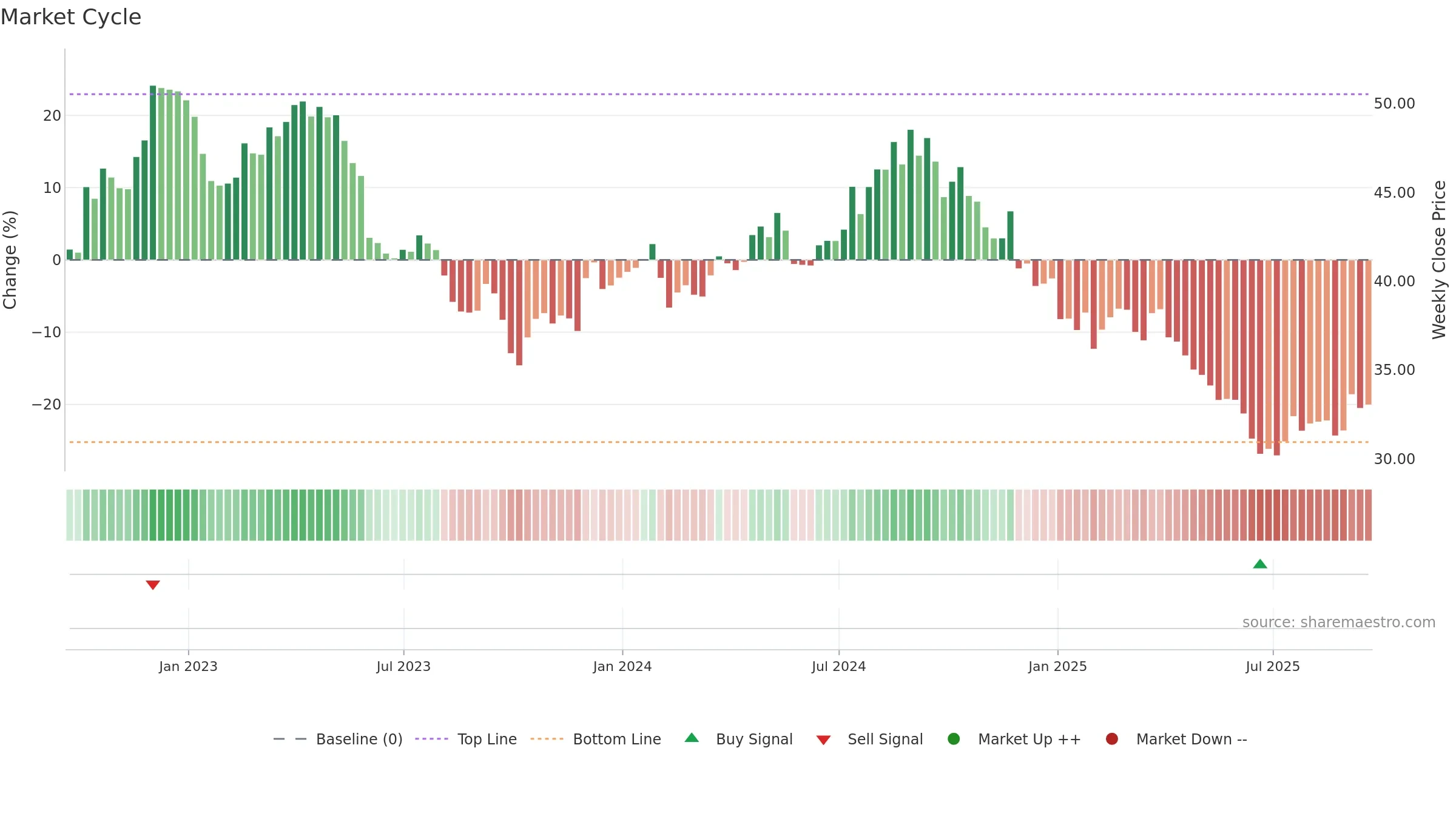 CPB weekly Market Cycle chart, closing 2025-09-19.