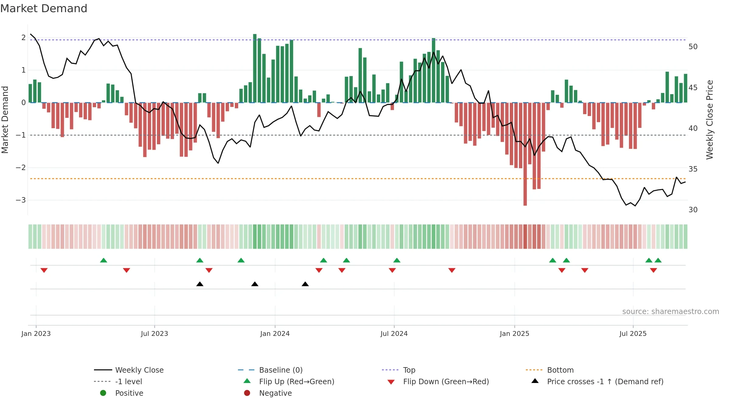 CPB weekly Market Demand chart, closing 2025-09-19.