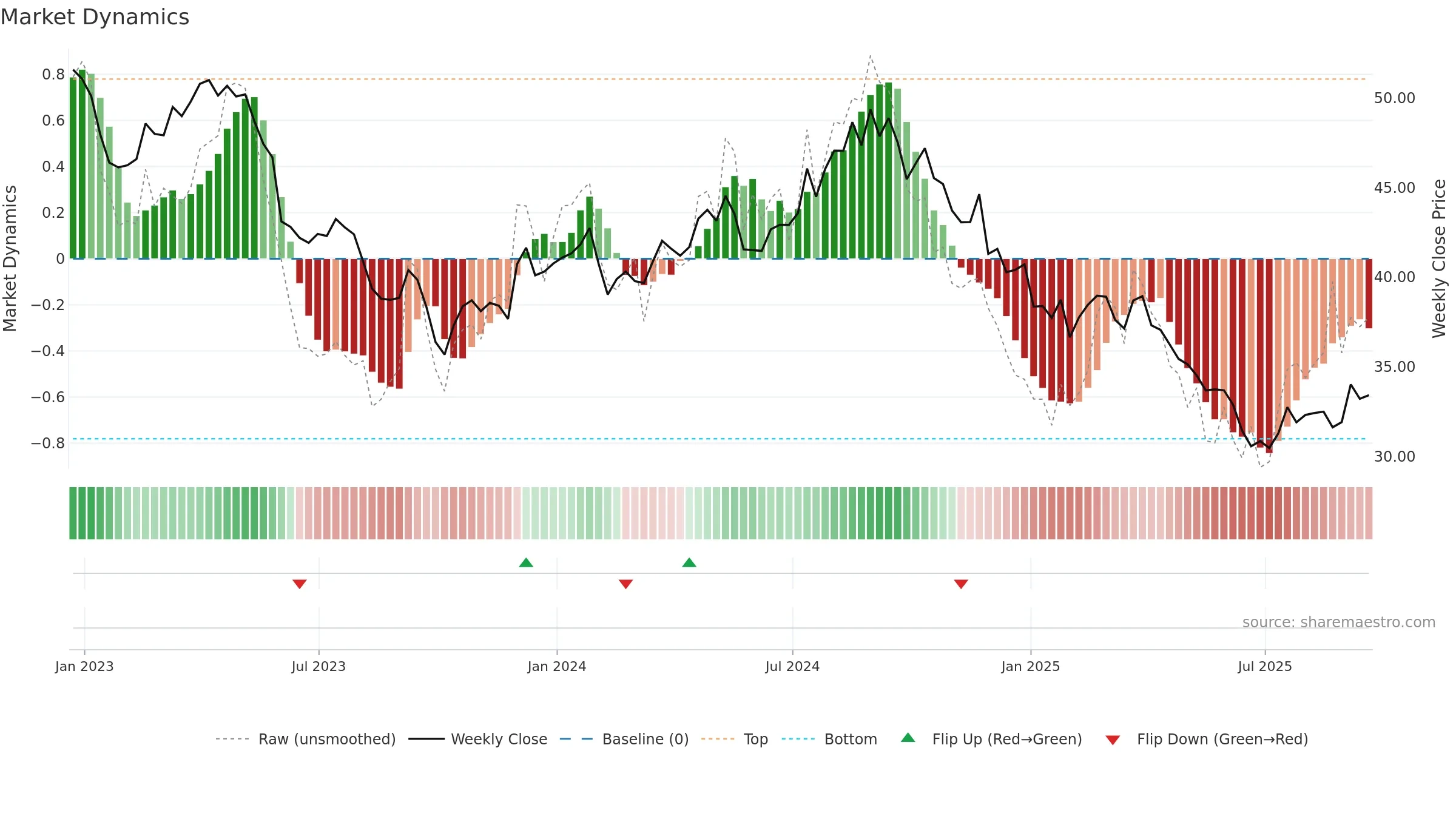 CPB weekly Market Dynamics chart, closing 2025-09-19.