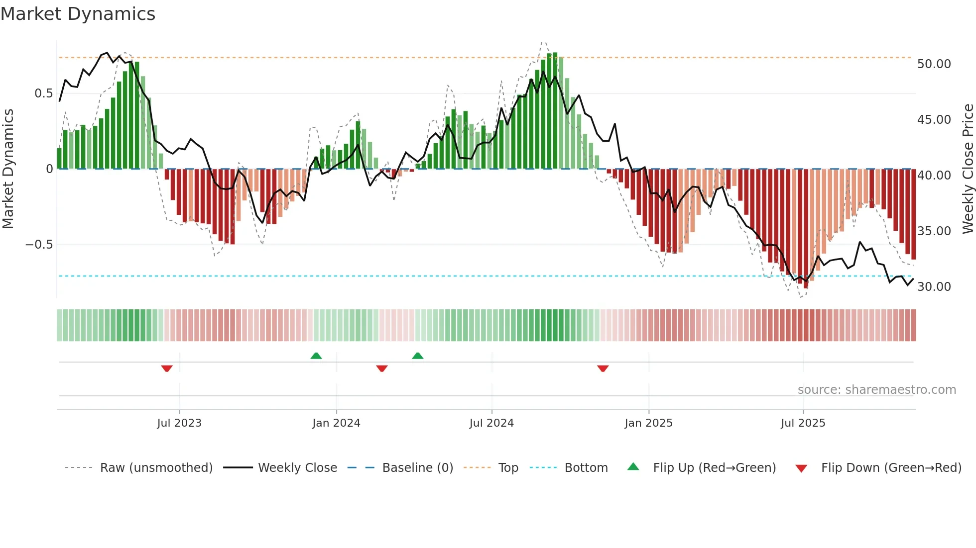 CPB weekly Market Dynamics chart