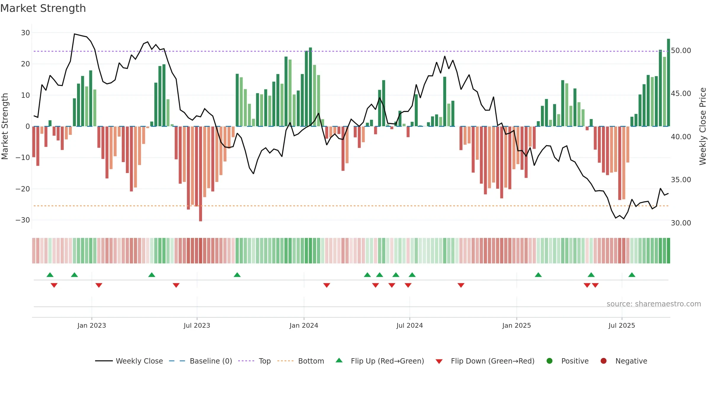 CPB weekly Market Strength chart, closing 2025-09-19.