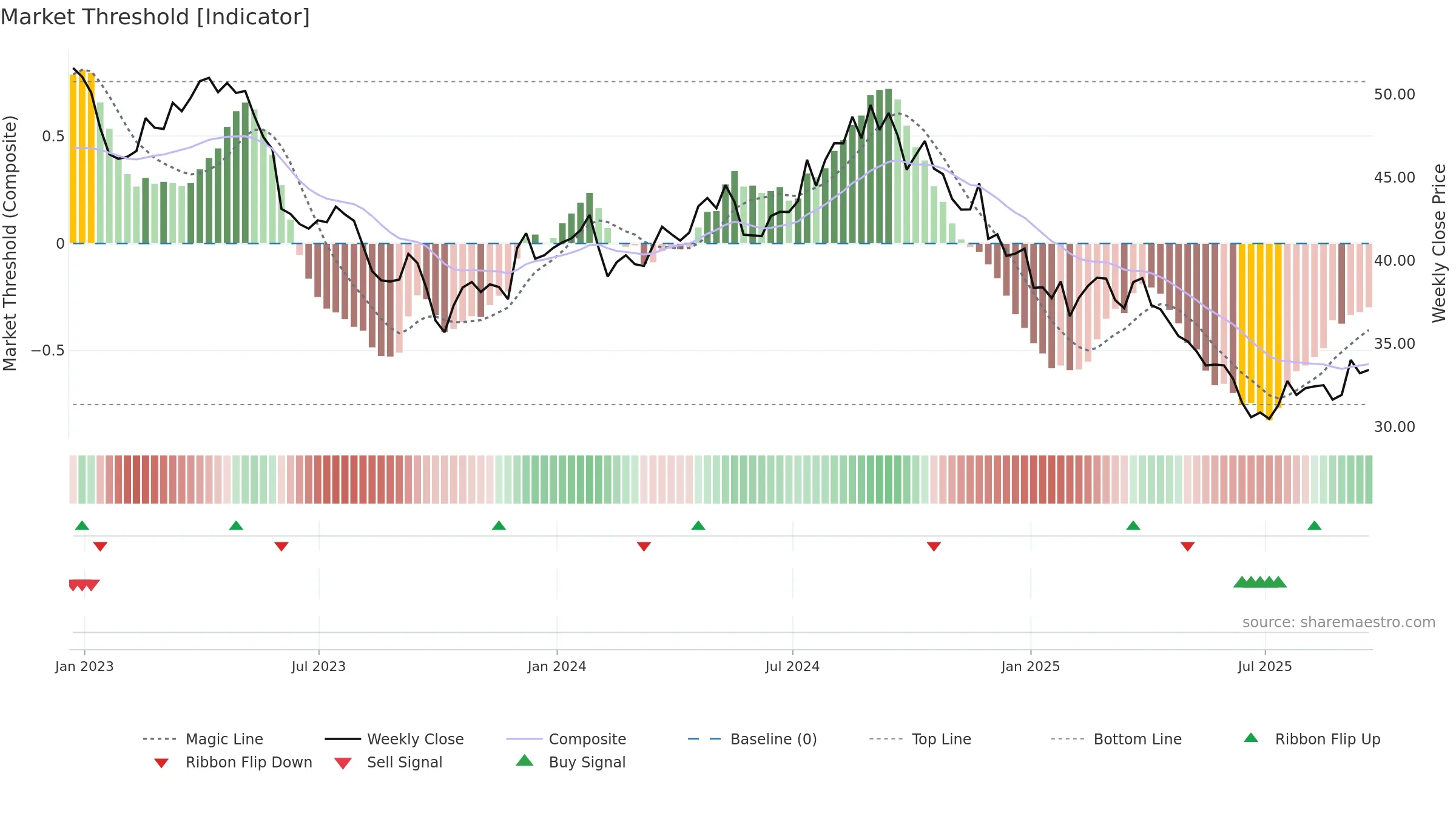CPB weekly Market Threshold chart, closing 2025-09-19.