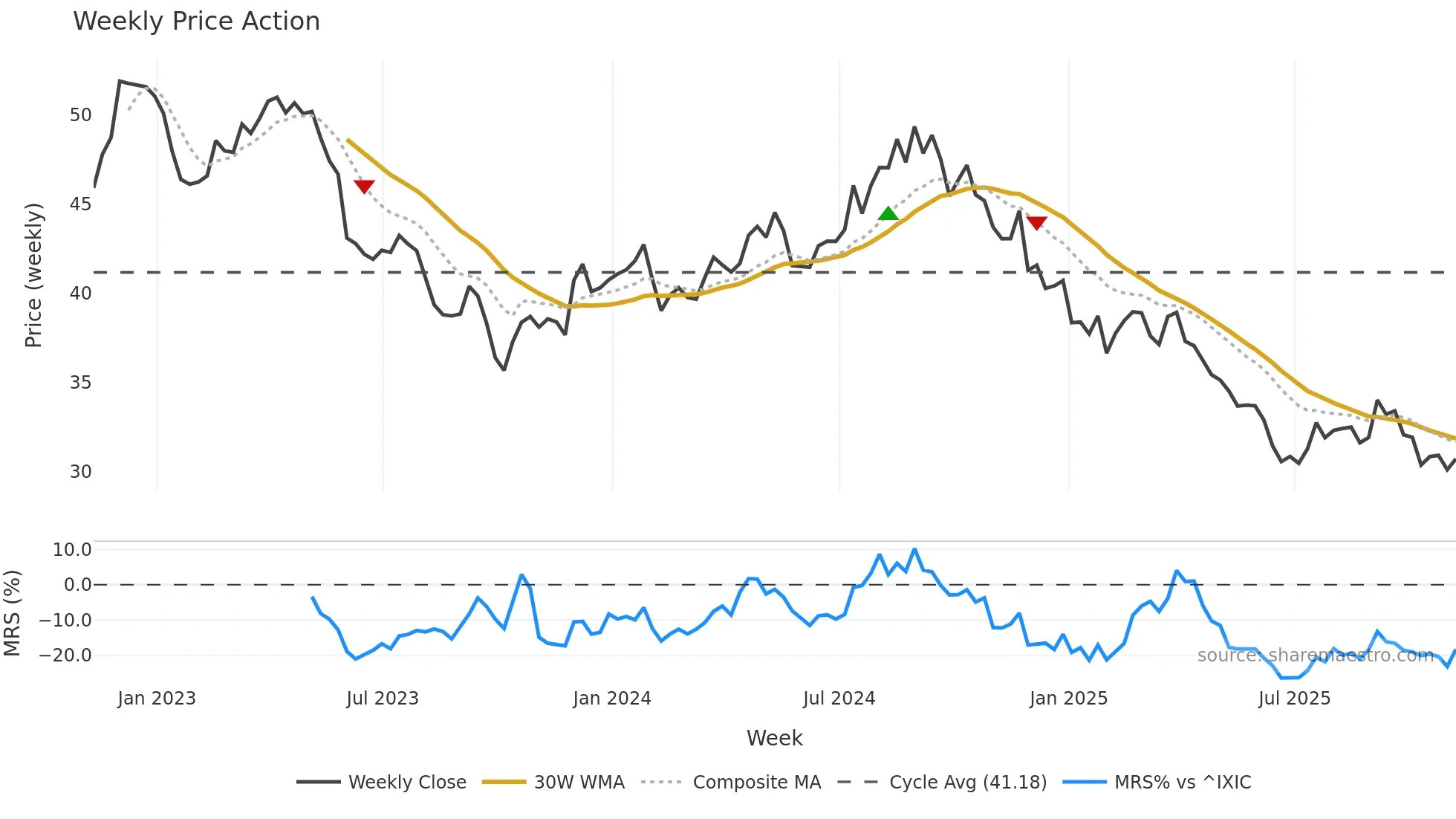 CPB weekly Price Action chart, closing 2025-11-07