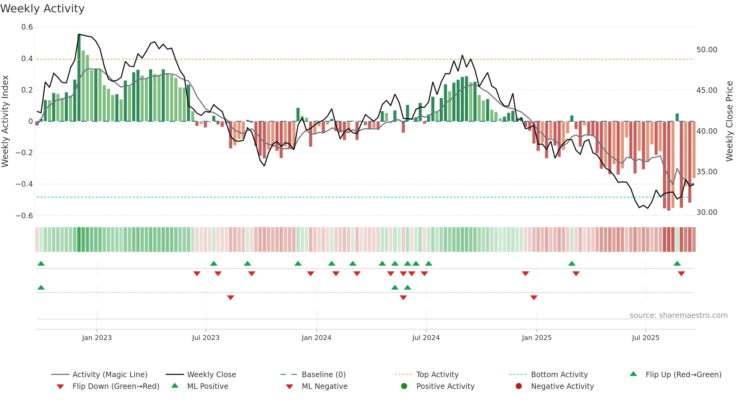 CPB weekly Activity chart, closing 2025-09-19.