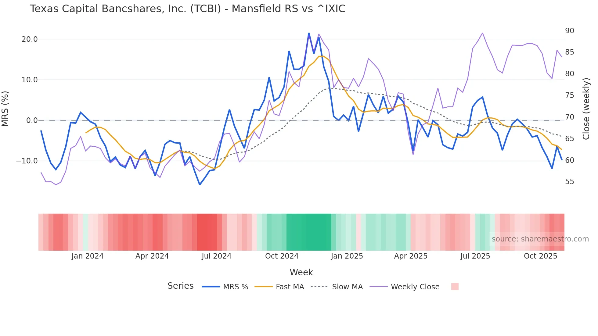 TCBI Mansfield Relative Strength chart