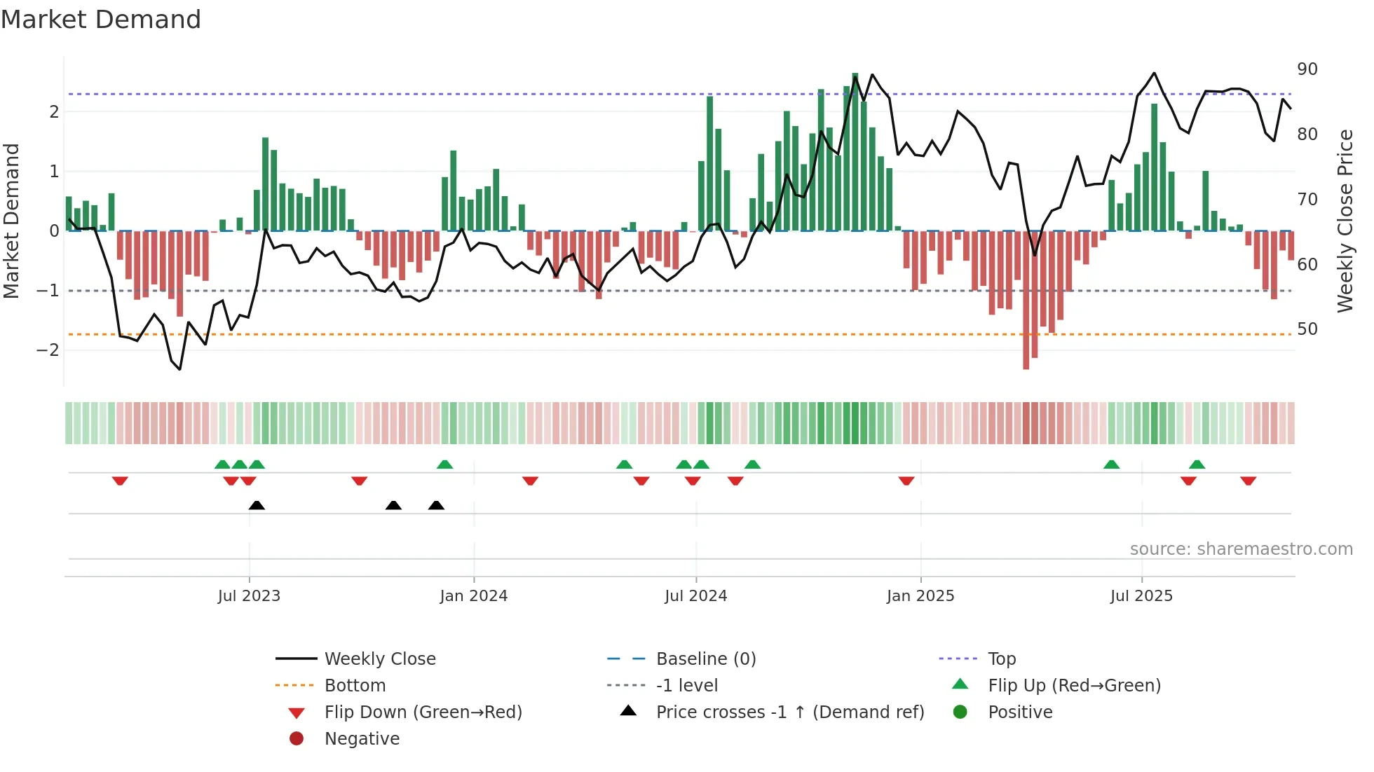 TCBI weekly Market Demand chart