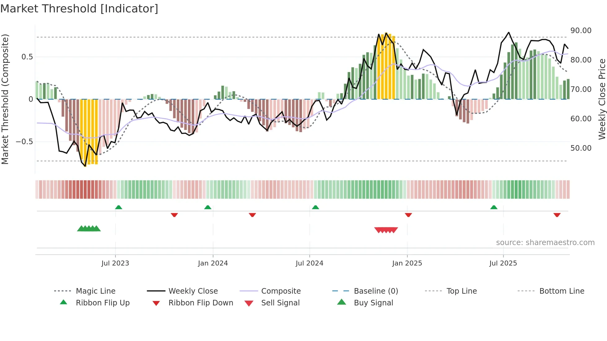 TCBI weekly Market Threshold chart