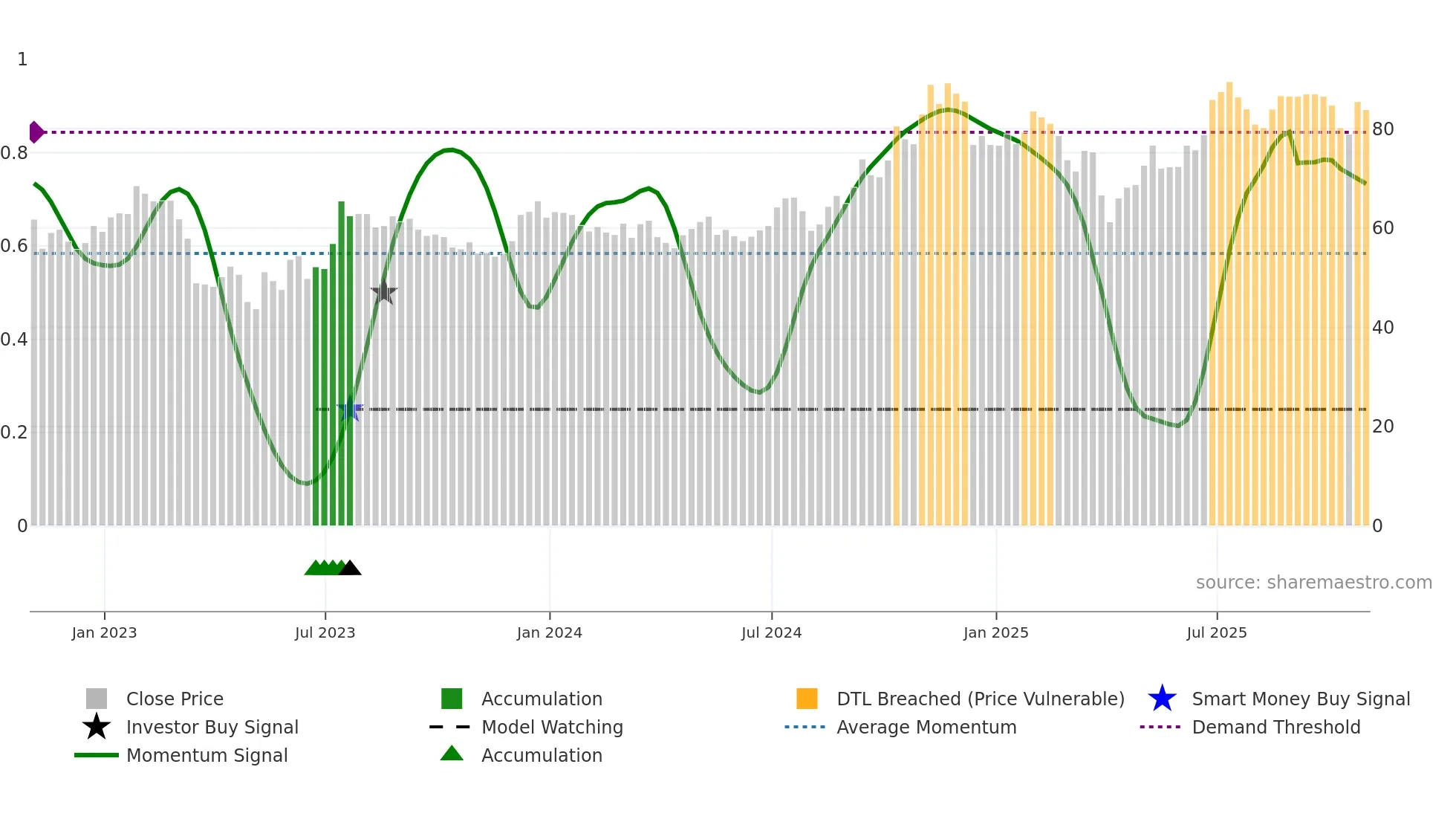 TCBI weekly Smart Money chart