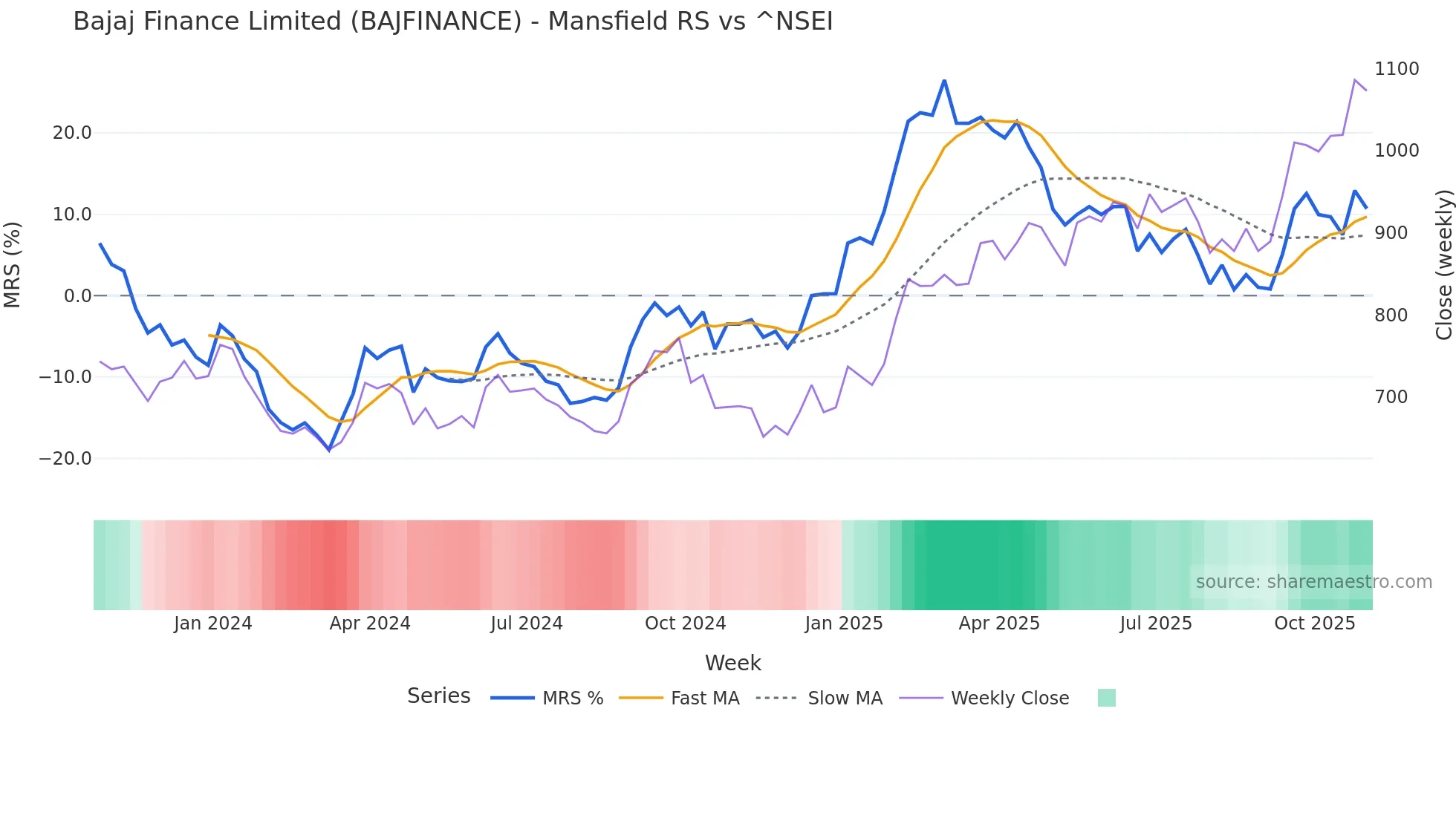 BAJFINANCE Mansfield Relative Strength chart