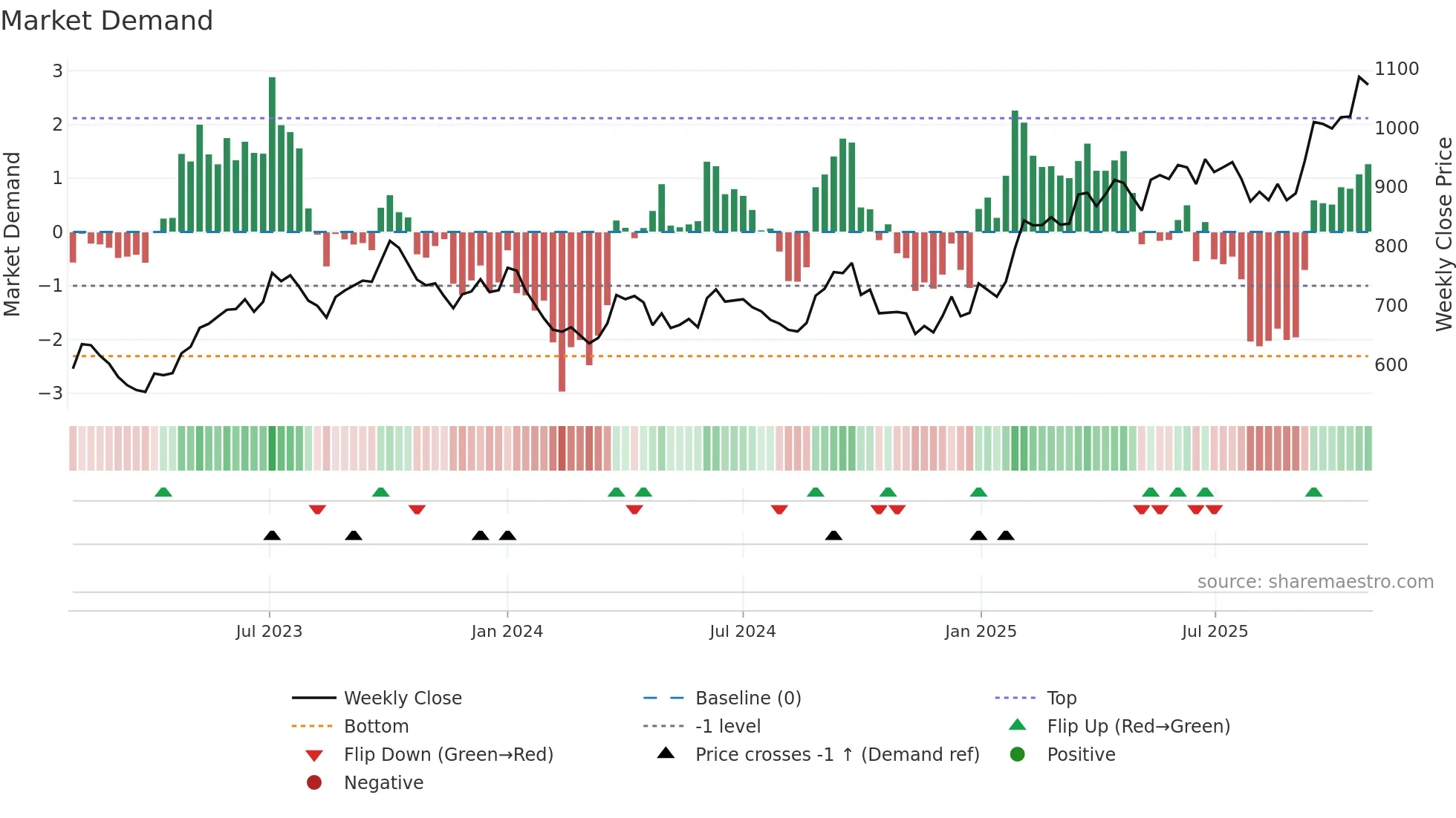 BAJFINANCE weekly Market Demand chart