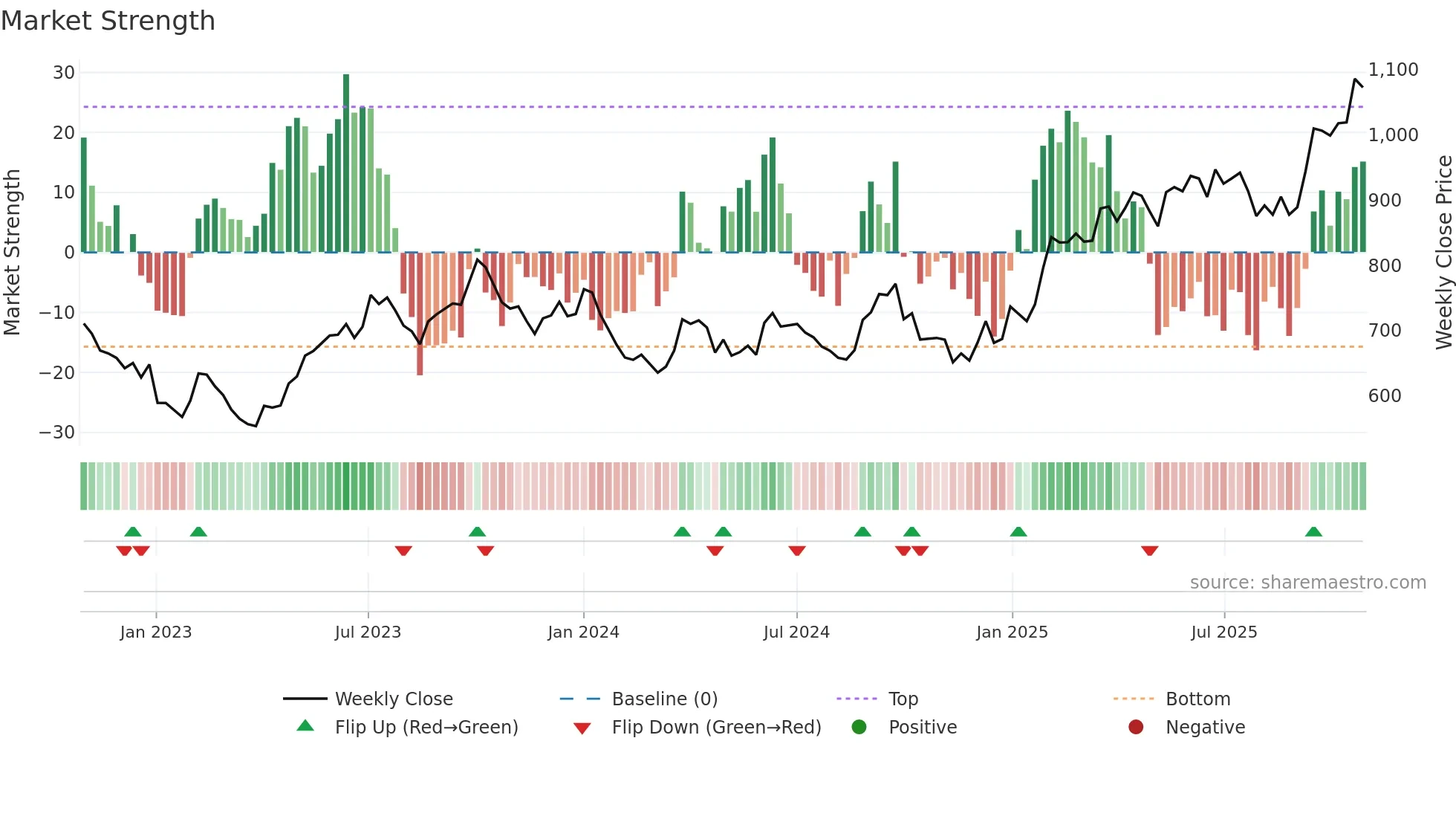 BAJFINANCE weekly Market Strength chart