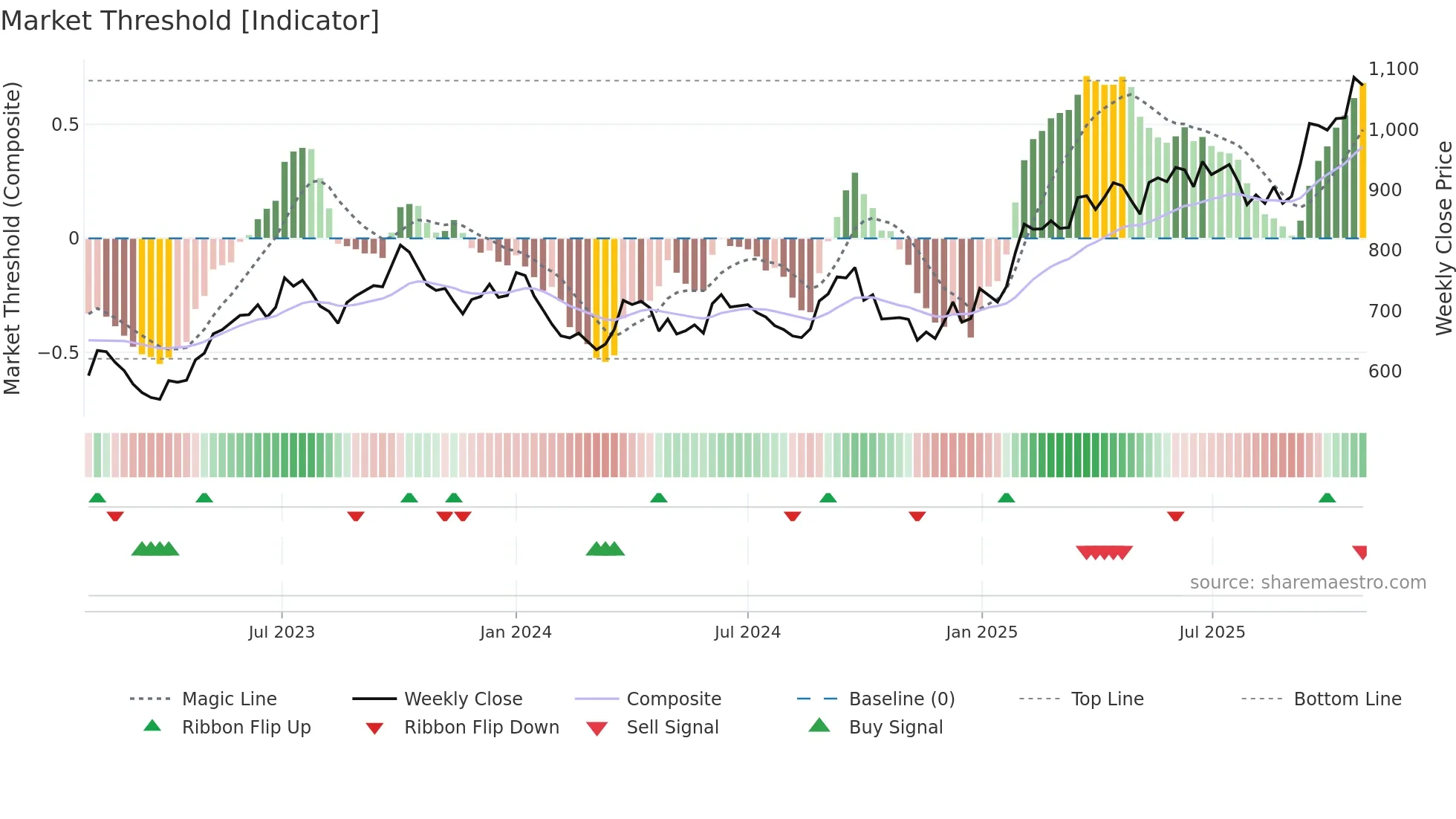 BAJFINANCE weekly Market Threshold chart