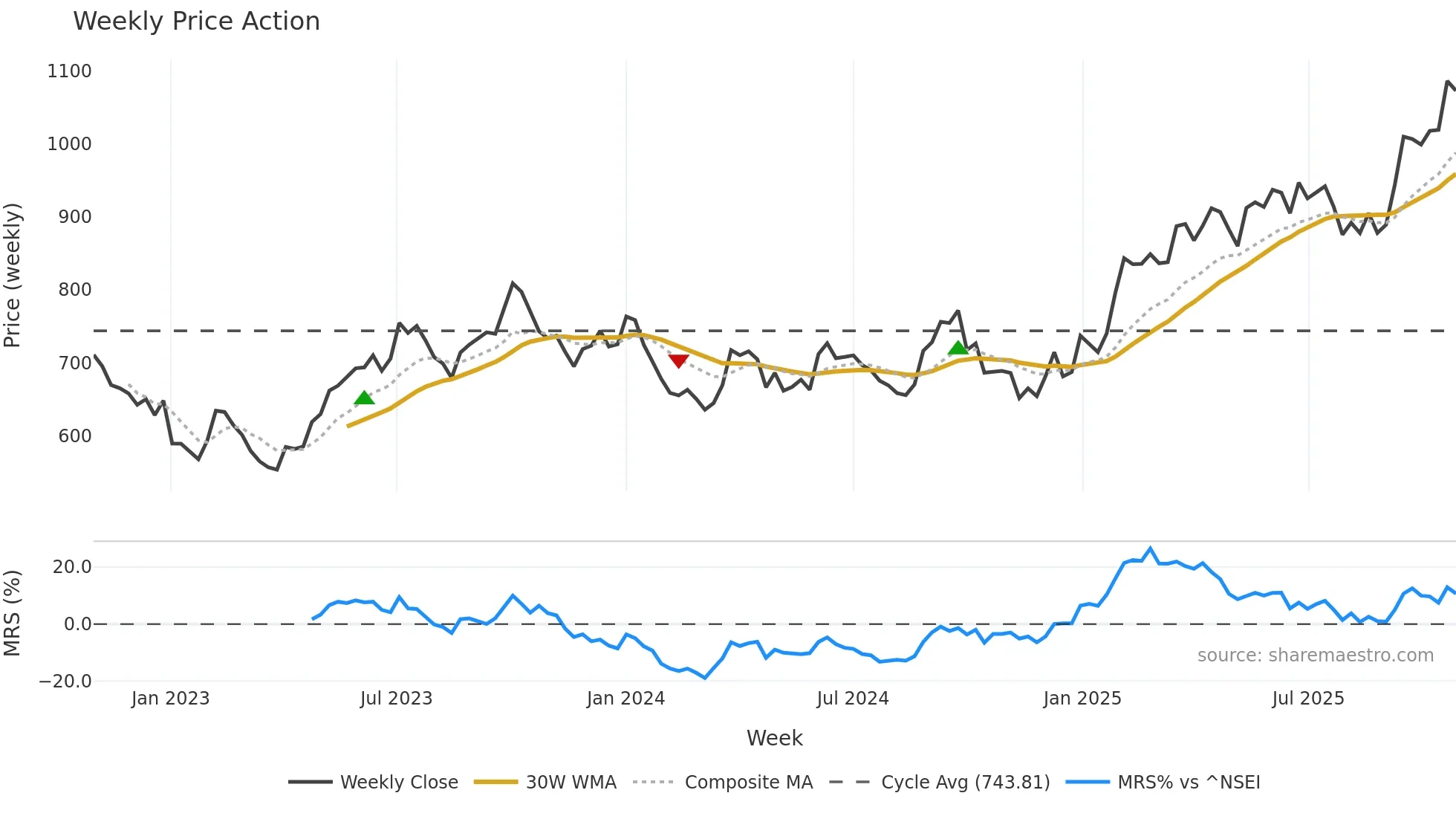 BAJFINANCE weekly Price Action chart, closing 2025-10-27