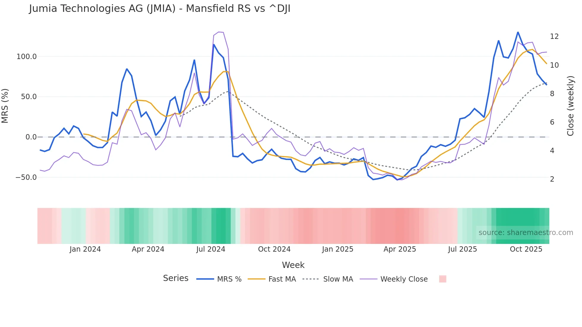 JMIA Mansfield Relative Strength chart