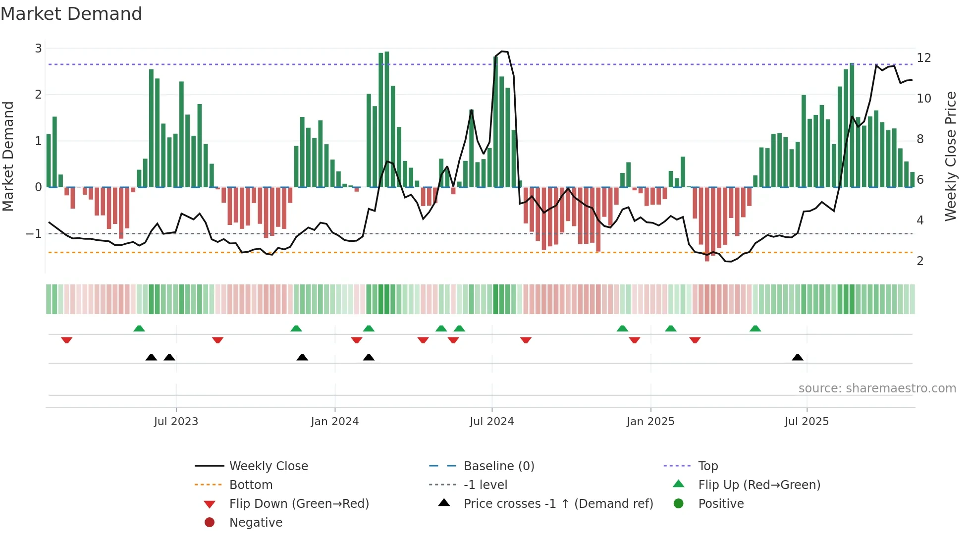 JMIA weekly Market Demand chart