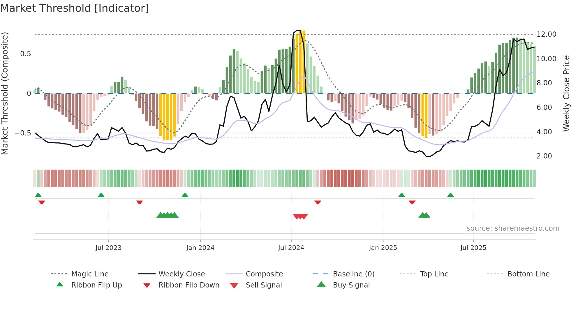 JMIA weekly Market Threshold chart