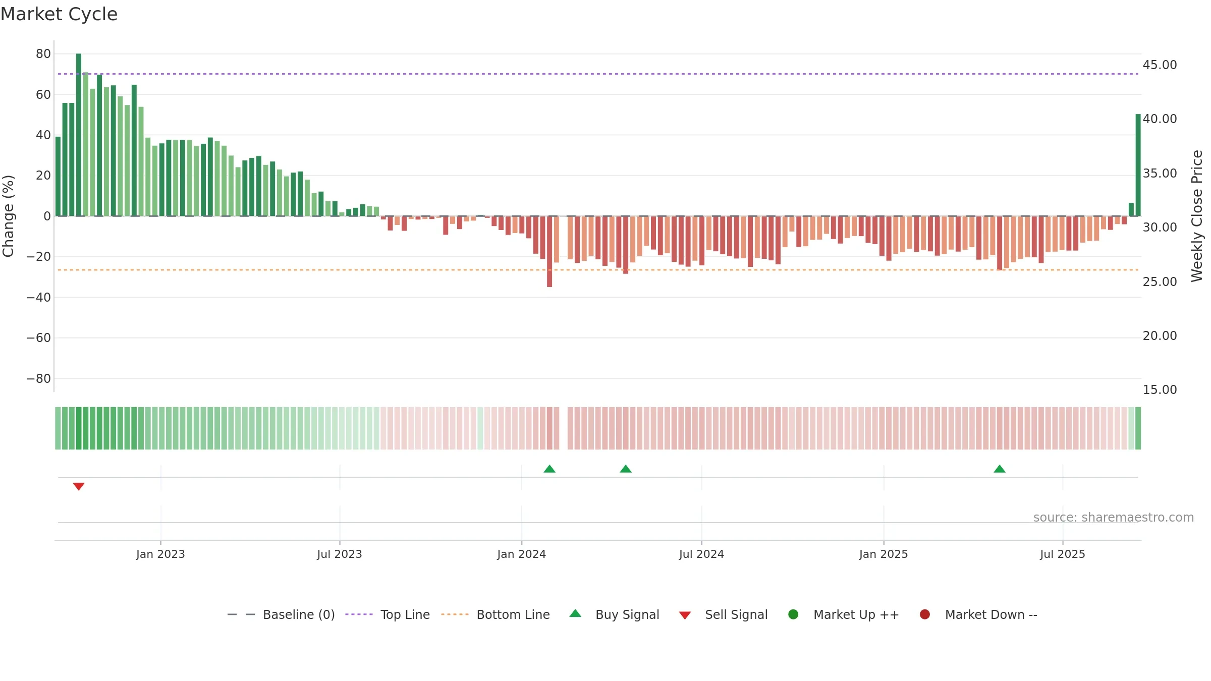 603301 weekly Market Cycle chart, closing 2025-09-15.
