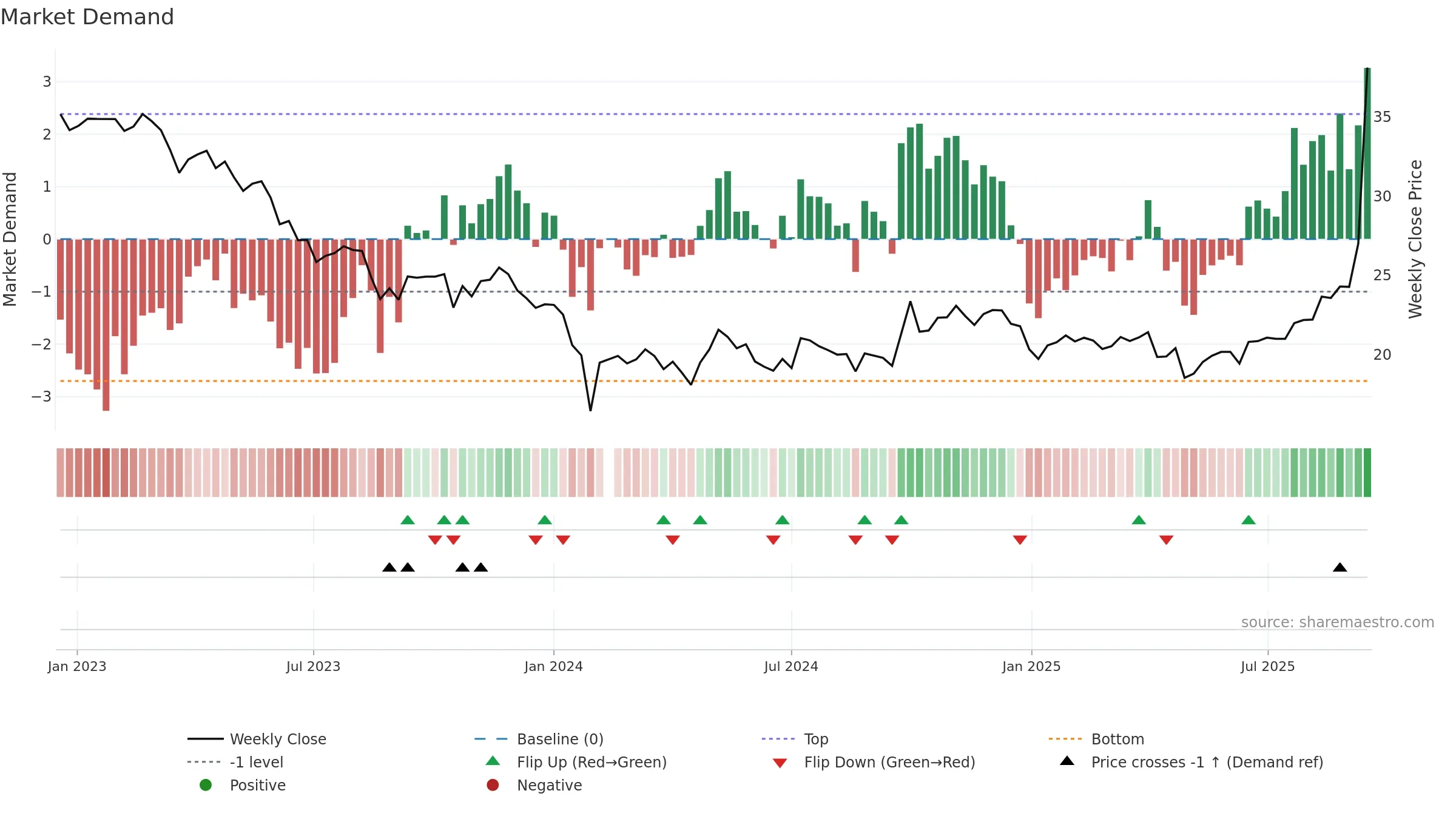 603301 weekly Market Demand chart, closing 2025-09-15.