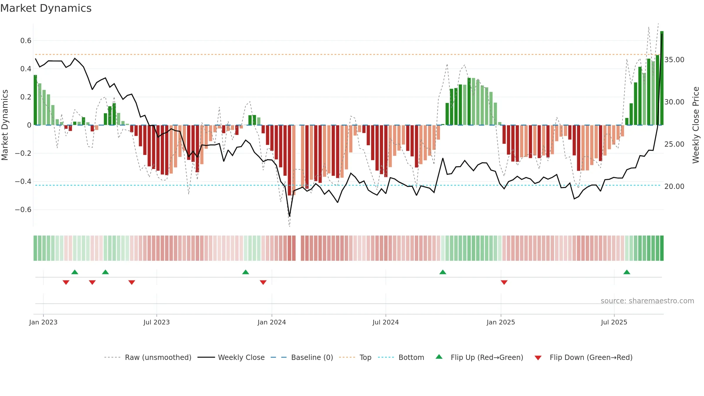 603301 weekly Market Dynamics chart, closing 2025-09-15.