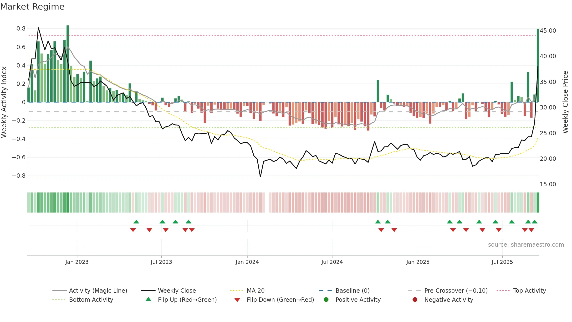 603301 weekly Market Snapshot chart, closing 2025-09-15.