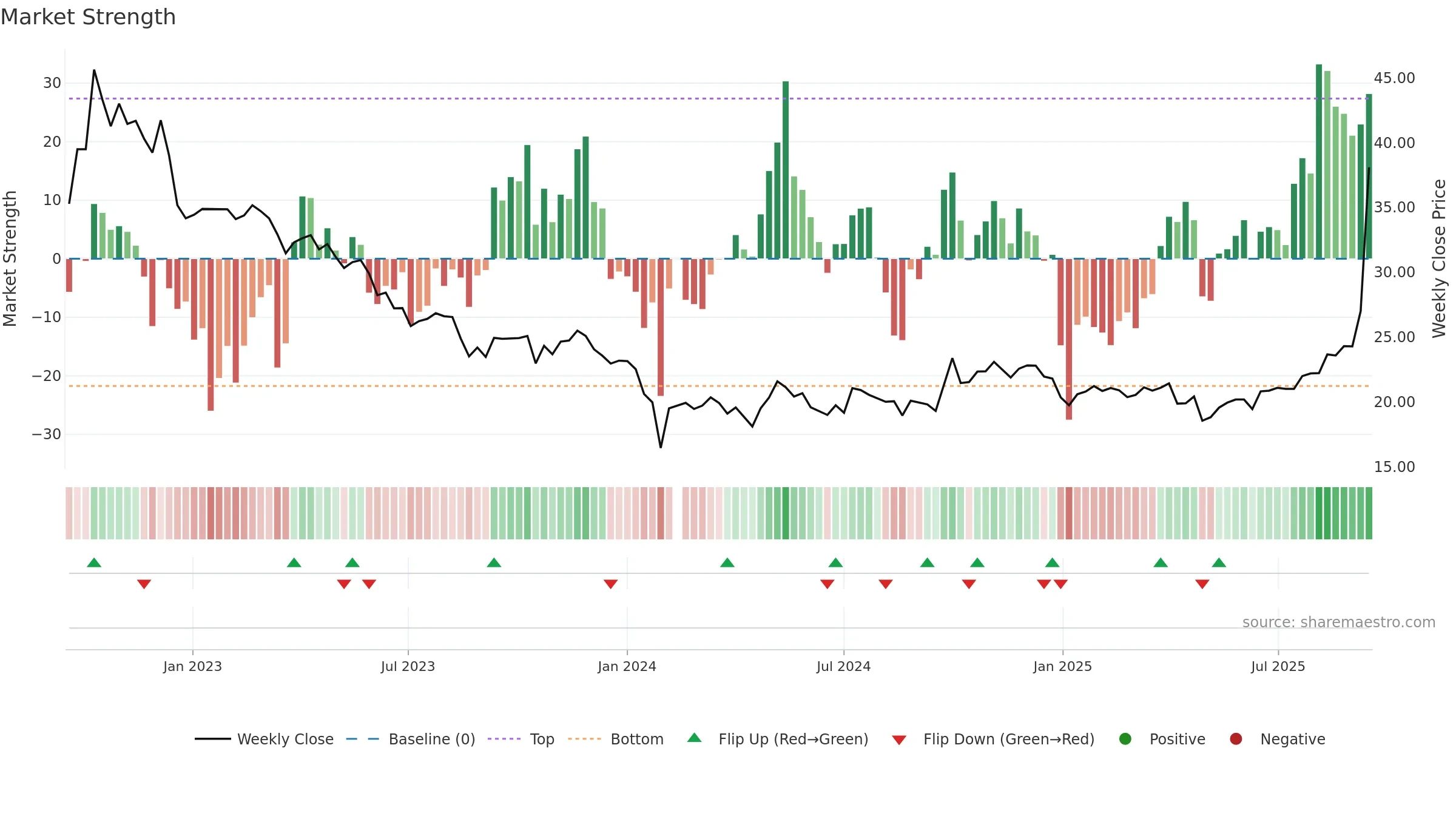 603301 weekly Market Strength chart, closing 2025-09-15.