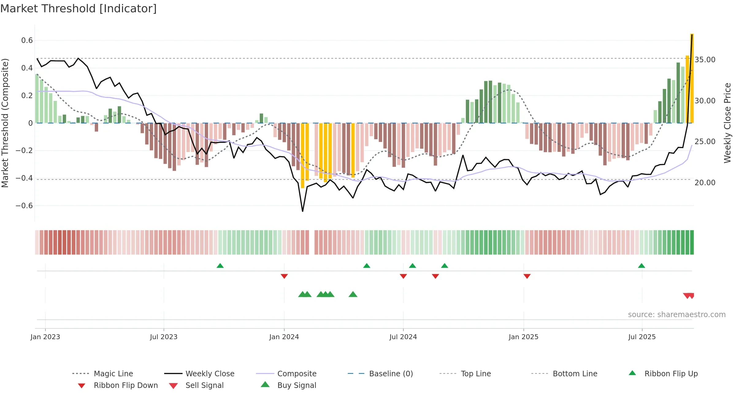 603301 weekly Market Threshold chart, closing 2025-09-15.