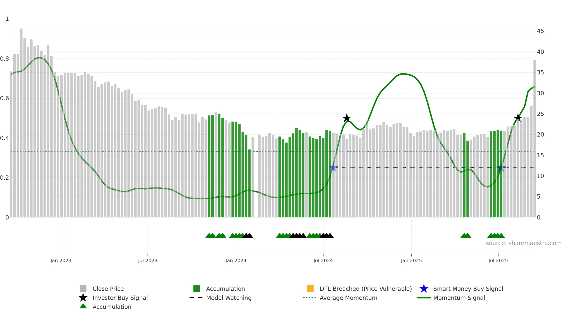 603301 weekly Smart Money chart, closing 2025-09-15.
