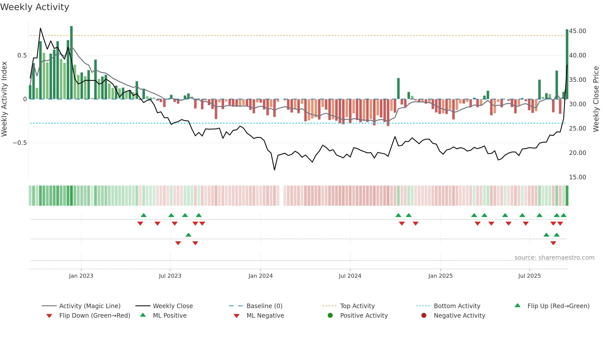 603301 weekly Activity chart, closing 2025-09-15.