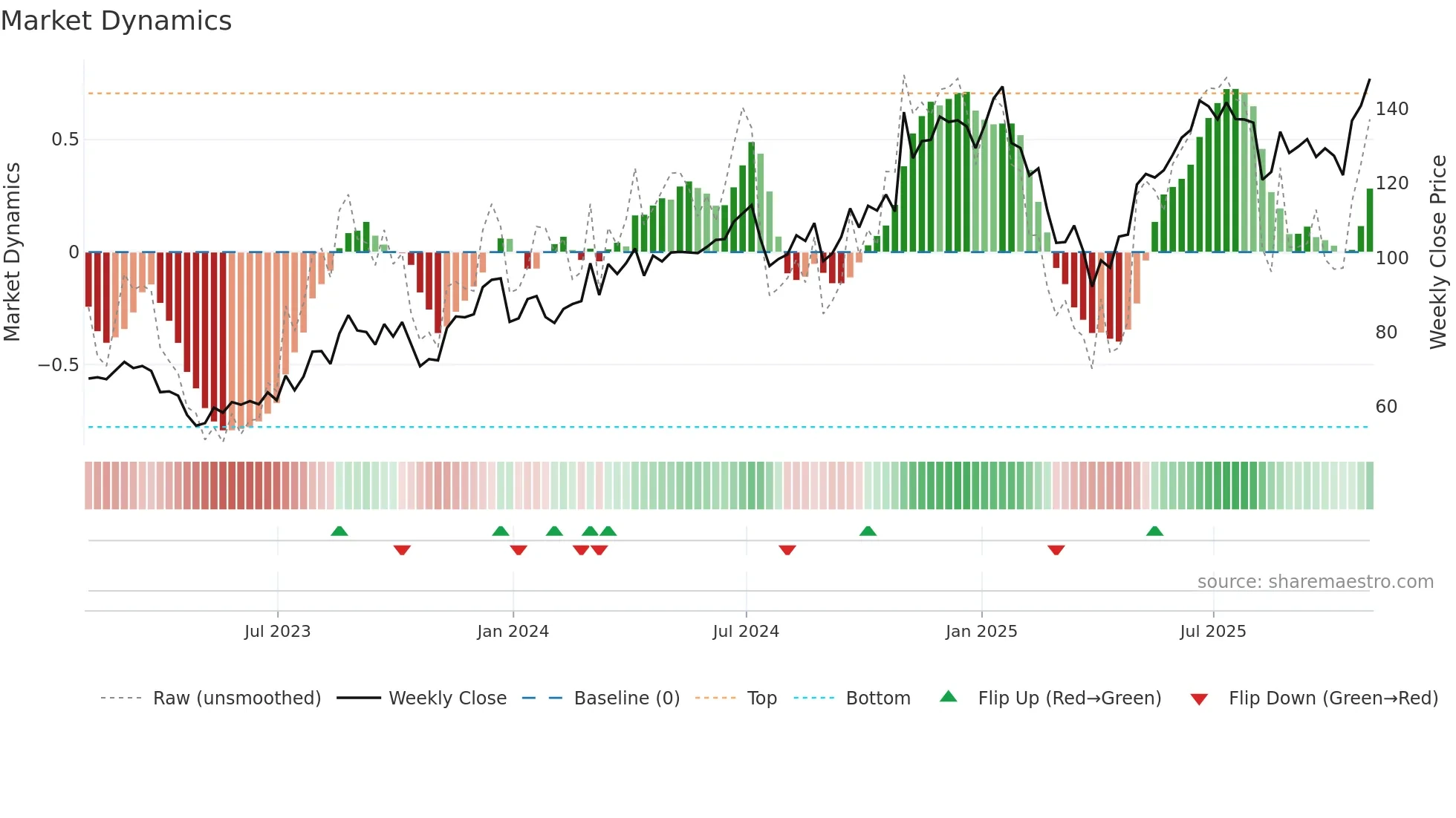 MTSI weekly Market Dynamics chart