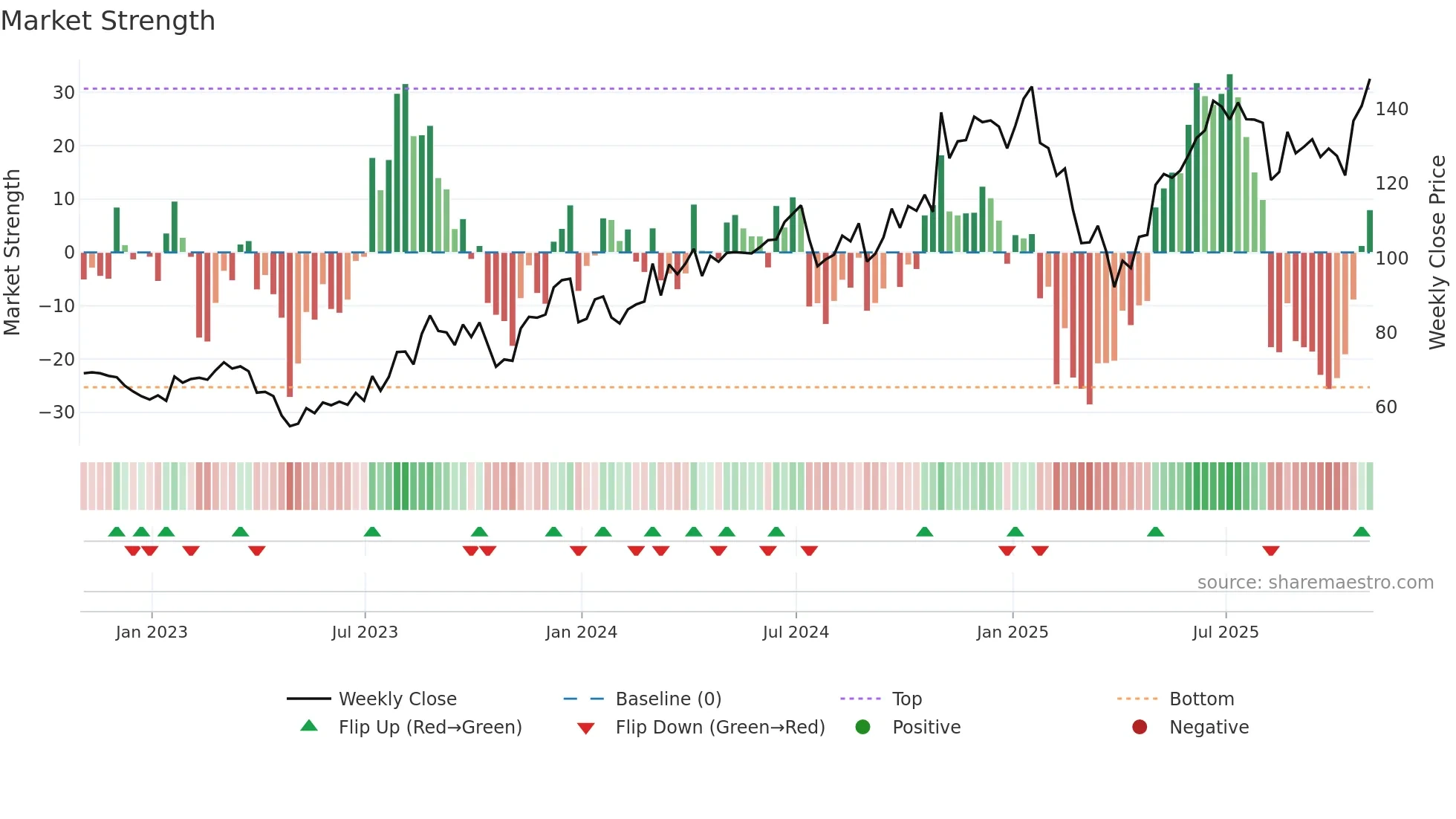 MTSI weekly Market Strength chart