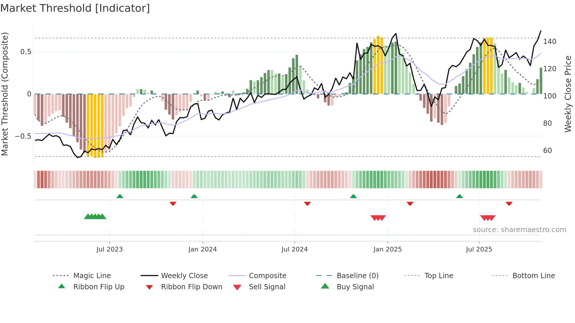 MTSI weekly Market Threshold chart