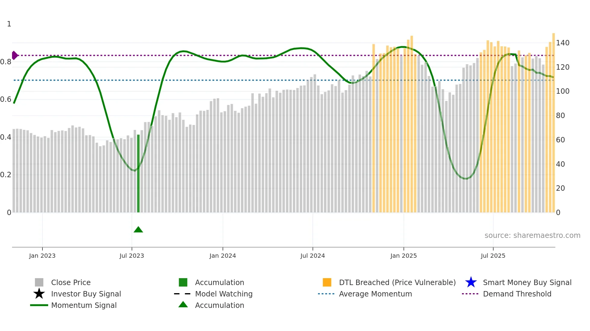 MTSI weekly Smart Money chart