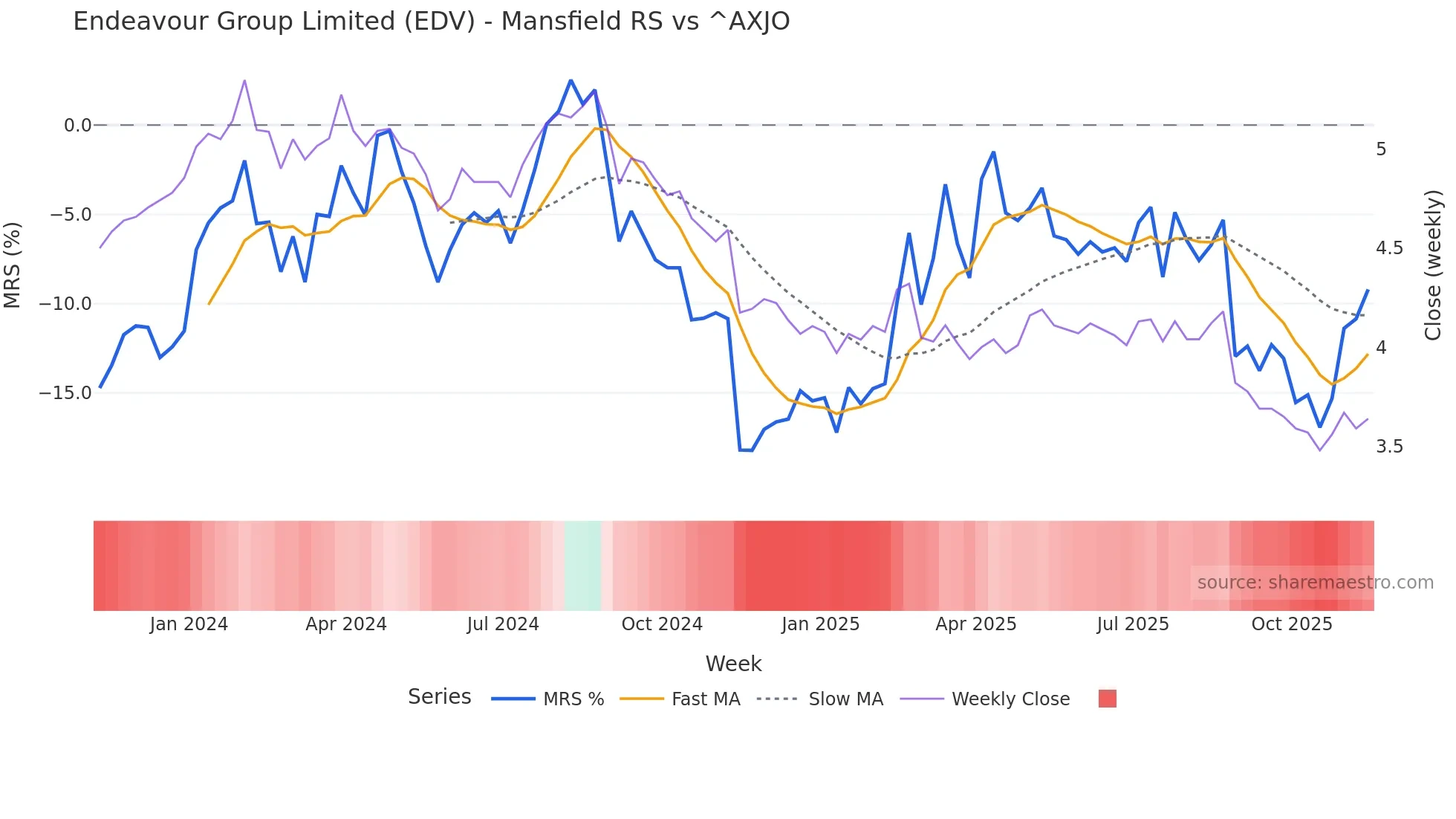 EDV Mansfield Relative Strength chart