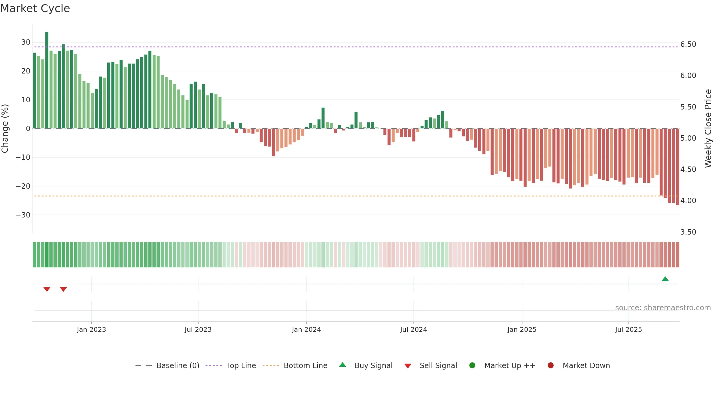 EDV weekly Market Cycle chart, closing 2025-09-22.