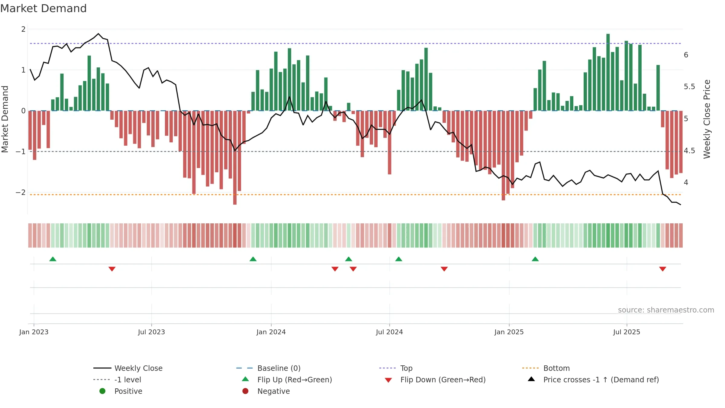 EDV weekly Market Demand chart, closing 2025-09-22.