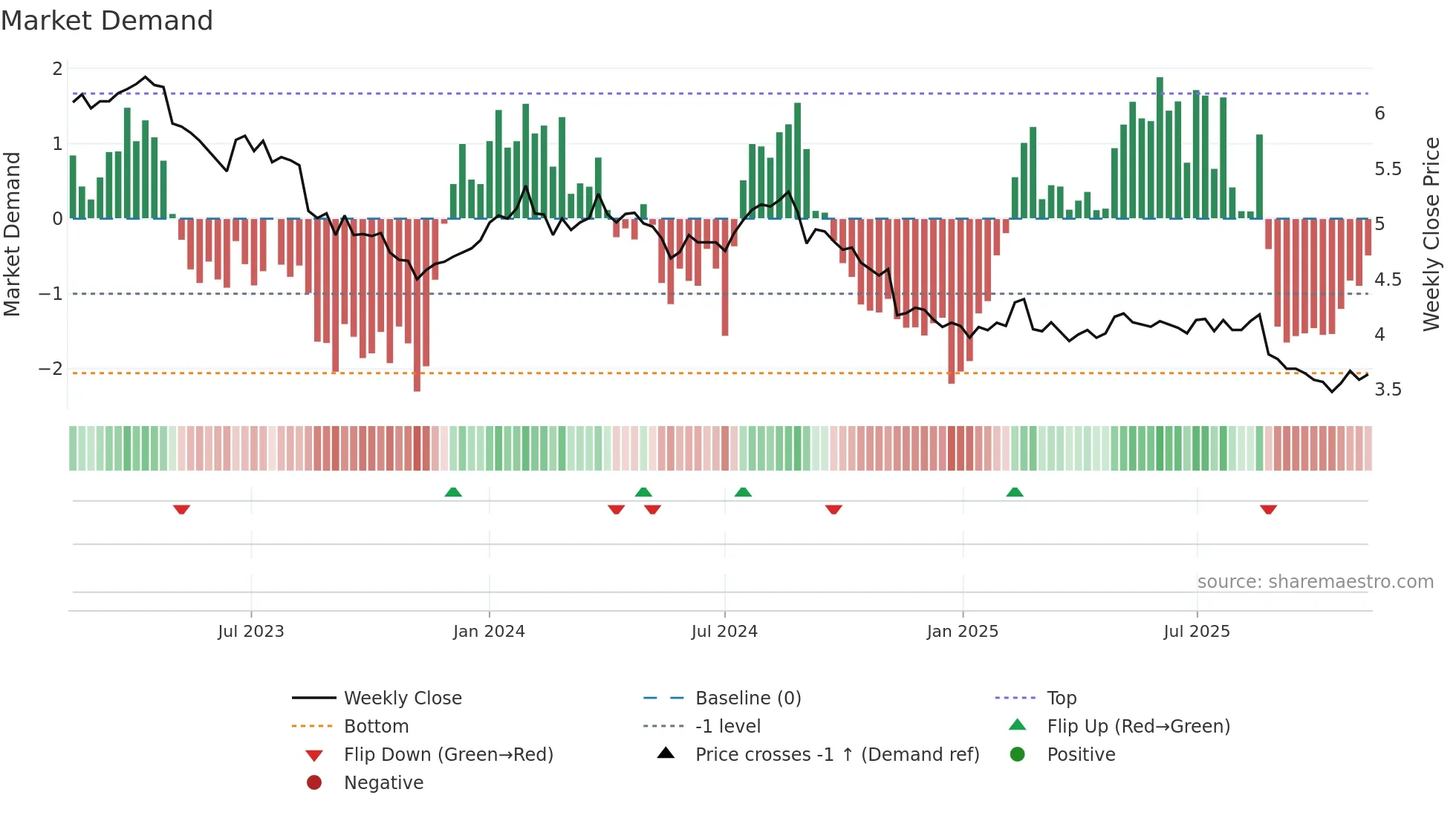 EDV weekly Market Demand chart