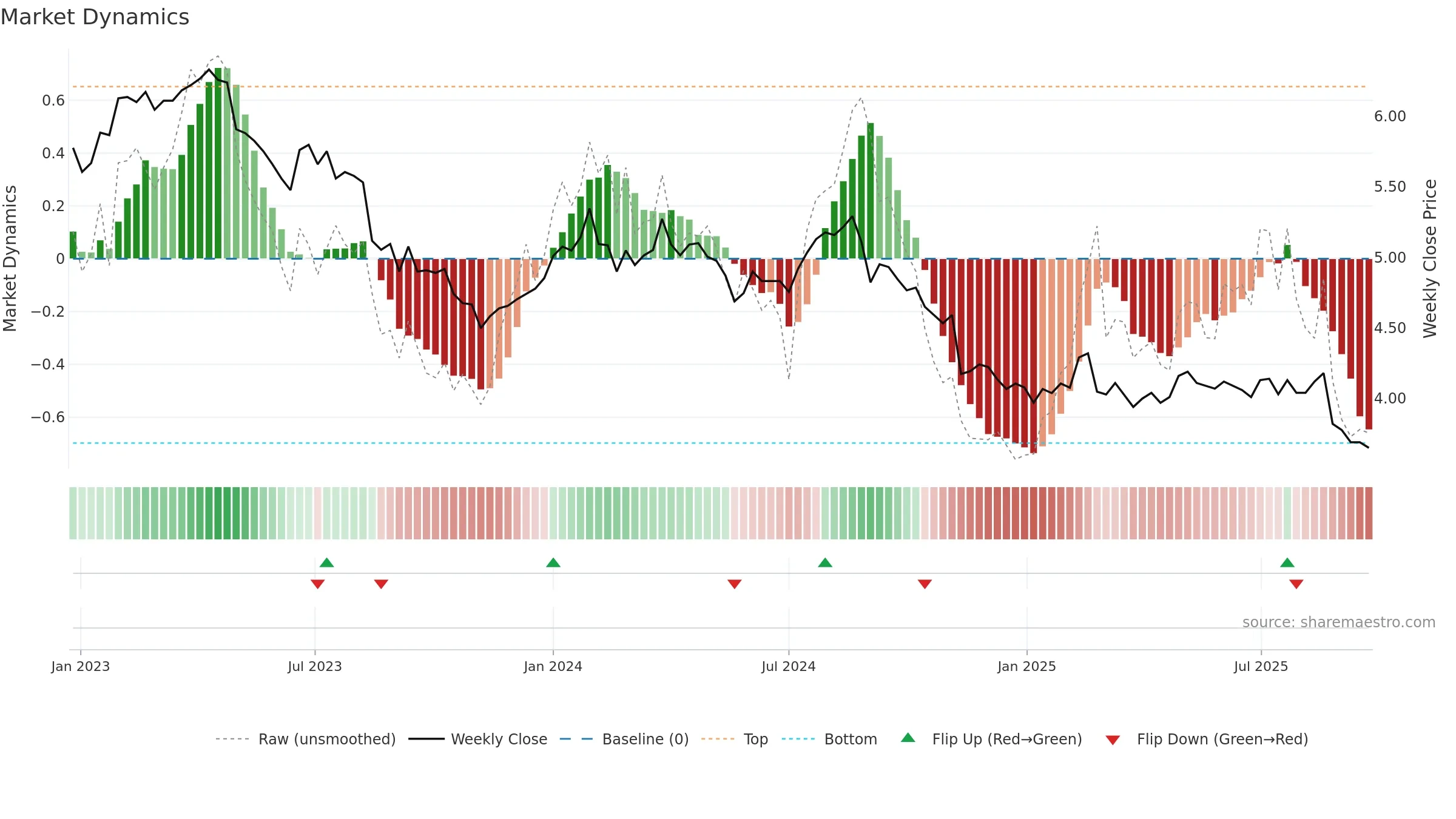 EDV weekly Market Dynamics chart, closing 2025-09-22.