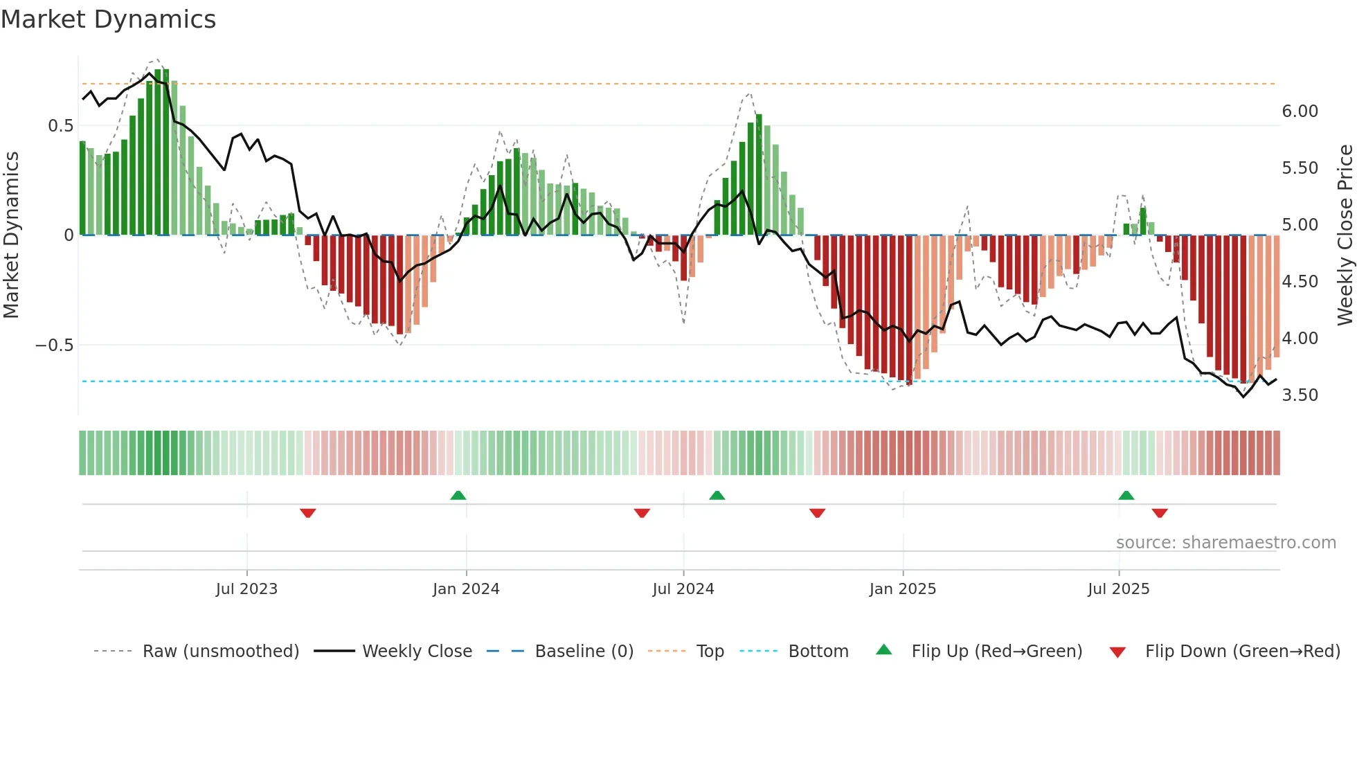EDV weekly Market Dynamics chart