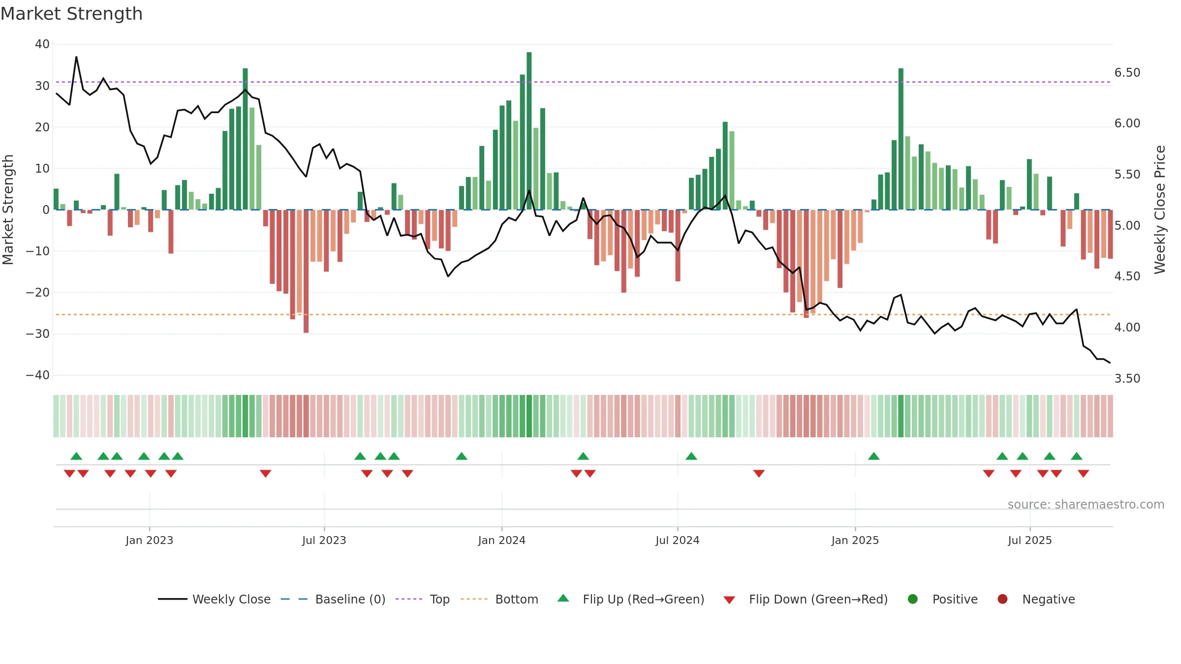 EDV weekly Market Strength chart, closing 2025-09-22.