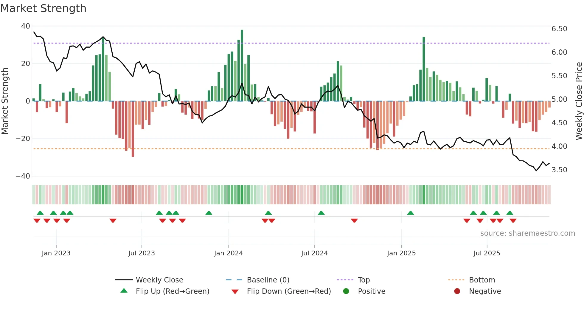 EDV weekly Market Strength chart